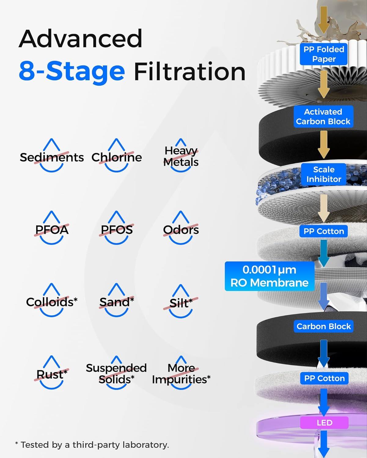 Advanced 8-Stage Filtration

- PP Folded Paper
- Activated Carbon Block
- Scale Inhibitor
- PP Cotton
- 0.0001 µm RO Membrane
- Carbon Block
- PP Cotton
- LED

Filtered:
- Sediments
- Chlorine
- Heavy Metals
- PFOA
- PFOS
- Odors
- Colloids*
- Sand*
- Silt
- Rust*
- Suspended Solids*
- More Impurities*

* Tested by a third-party laboratory.
