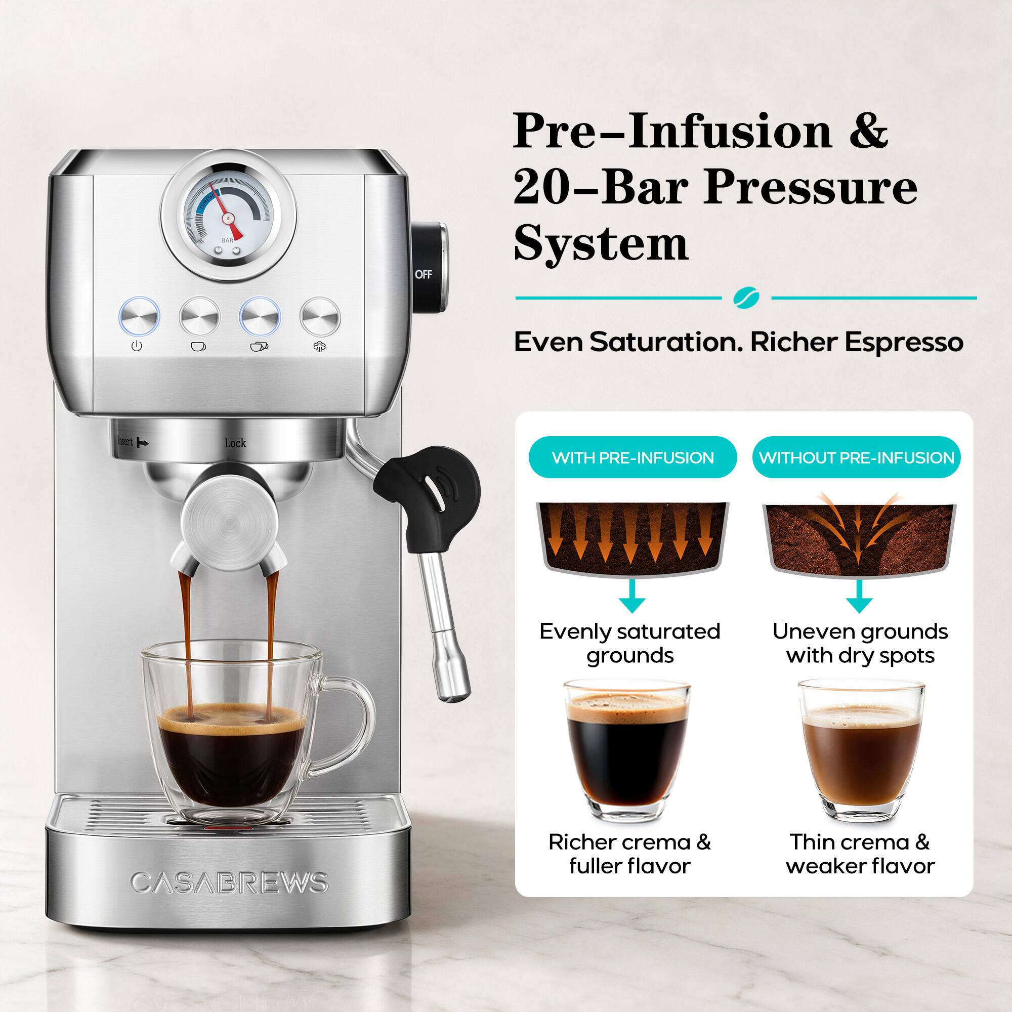 Pre-Infusion & 20-Bar Pressure System  
Even Saturation. Richer Espresso

WITH PRE-INFUSION  
Evenly saturated grounds  
Richer crema & fuller flavor

WITHOUT PRE-INFUSION  
Uneven grounds with dry spots  
Thin crema & weaker flavor

CASABREWS