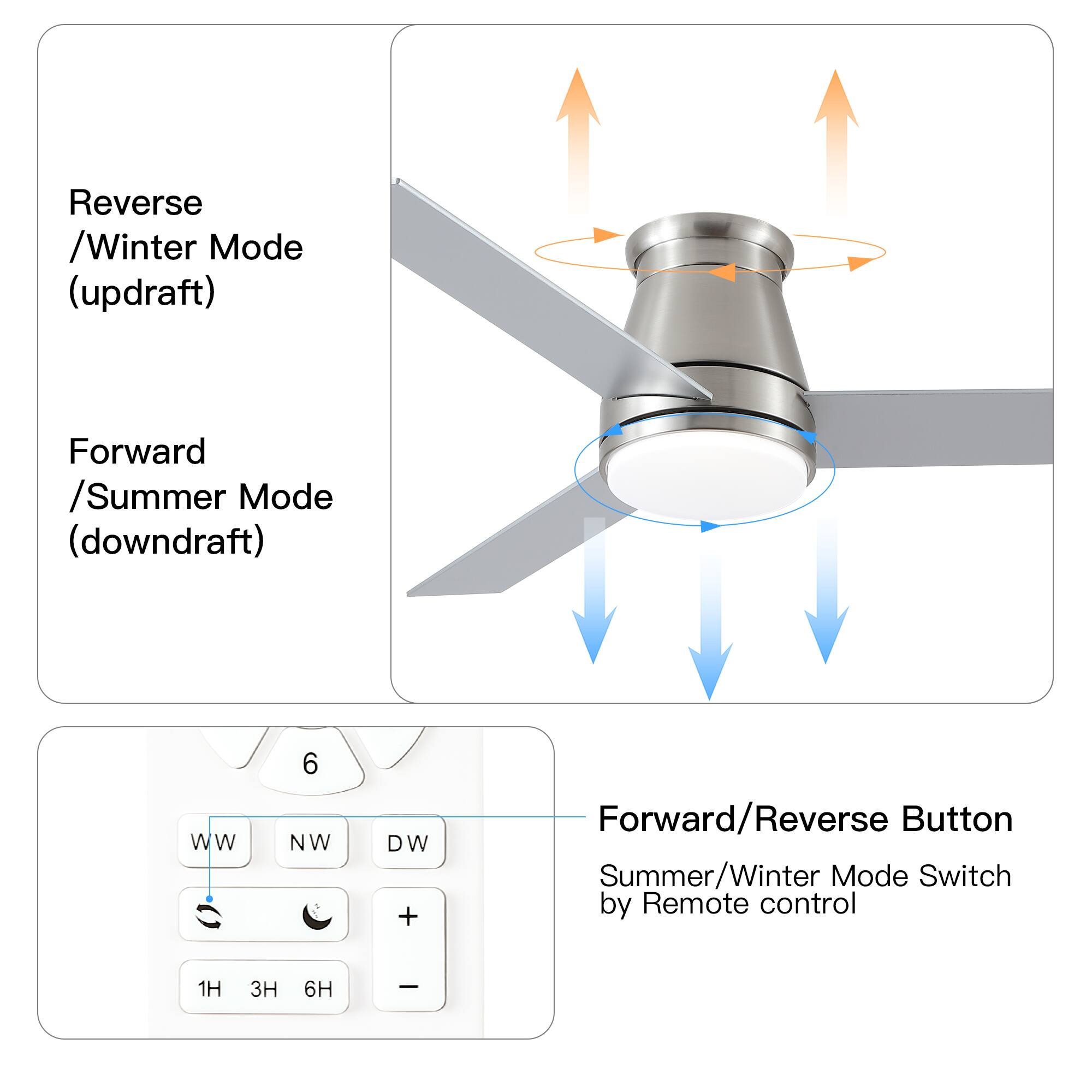 Reverse / Winter Mode (updraft)  
Forward / Summer Mode (downdraft)  

Forward/Reverse Button  
Summer/Winter Mode Switch by Remote control  

WW NW DW  

1H 3H 6H