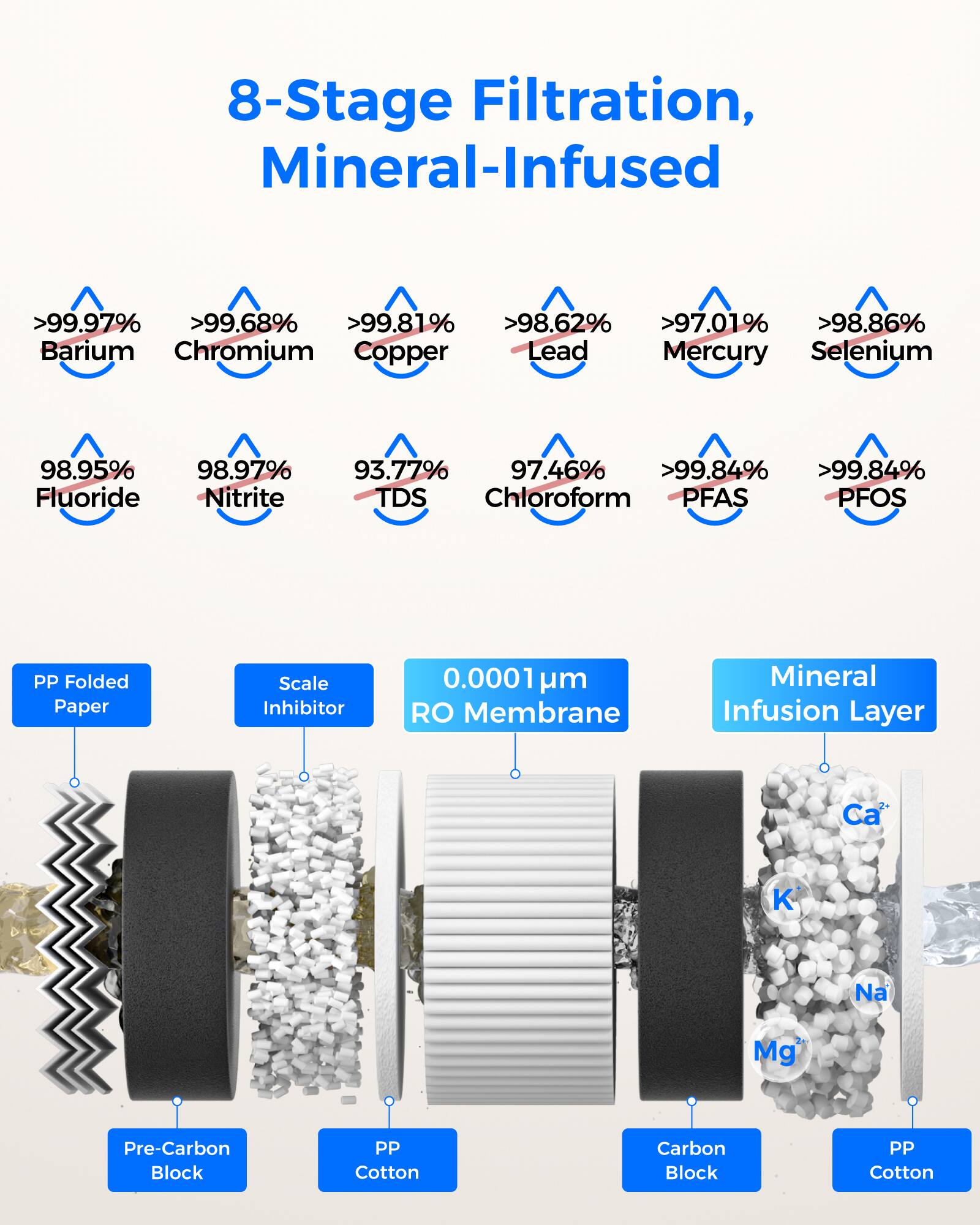8-Stage Filtration, Mineral-Infused

>99.97% Barium  
>99.68% Chromium  
>99.81% Copper  
>98.62% Lead  
>97.01% Mercury  
>98.86% Selenium  
98.95% Fluoride  
98.97% Nitrite  
93.77% TDS  
97.46% Chloroform  
>99.84% PFAS  
>99.84% PFOS  

PP Folded Paper  
Scale Inhibitor  
0.0001 µm RO Membrane  
Mineral Infusion Layer  
Ca²⁺  
K⁺  
Na⁺  
Mg²⁺  

Pre-Carbon Block  
PP Cotton  
Carbon Block  
PP Cotton