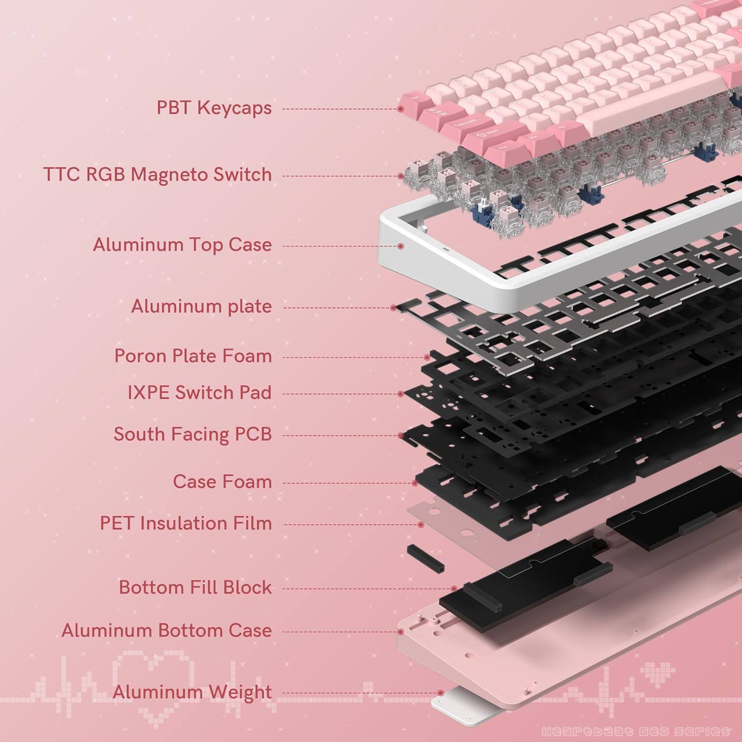 PBT Keycaps  
TTC RGB Magneto Switch  
Aluminum Top Case  
Aluminum Plate  
Poron Plate Foam  
IXPE Switch Pad  
South Facing PCB  
Case Foam  
PET Insulation Film  
Bottom Fill Block  
Aluminum Bottom Case  
Aluminum Weight