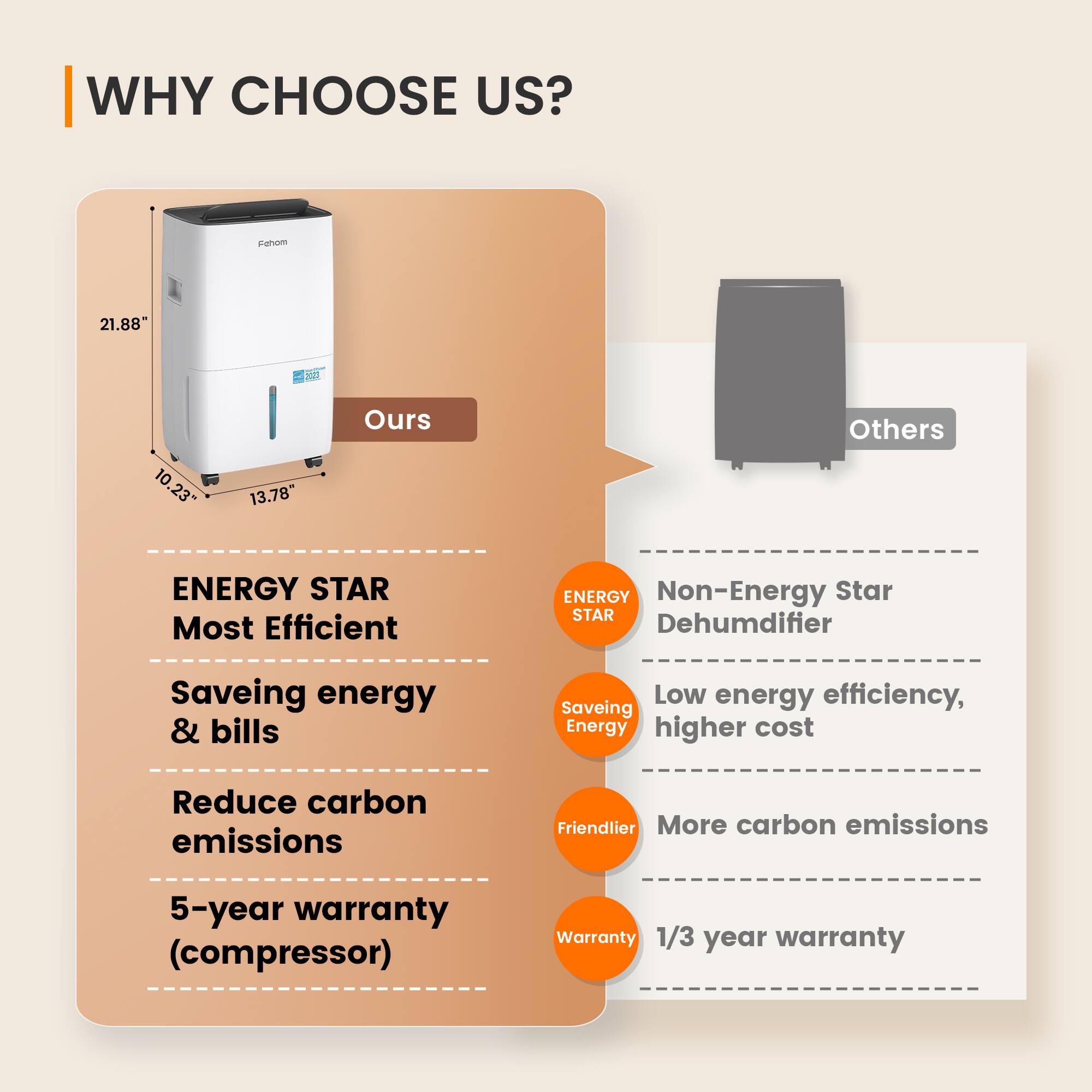 WHY CHOOSE US? Ours Others ENERGY STAR Most Efficient Non-Energy Star Dehumdifier Saveing energy & bills Low energy efficiency, higher cost Reduce carbon emissions Friendlier More carbon emissions 5-year warranty (compressor) Warranty 1/3 year warranty