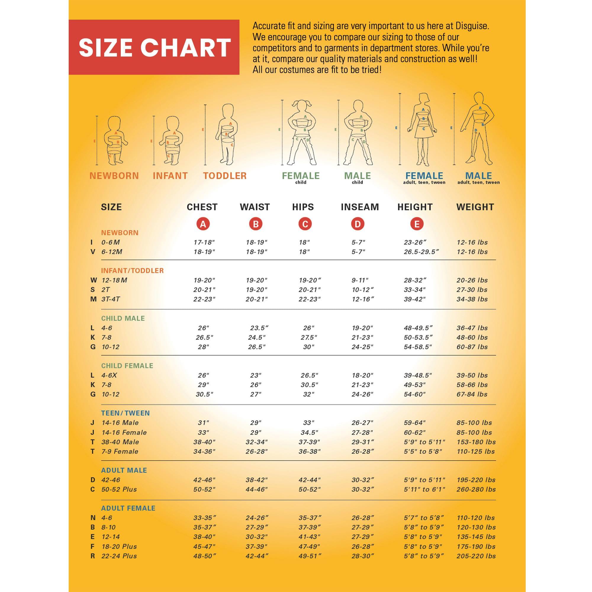 Accurate fit and sizing are very important to us here at Disguise. We encourage you to compare our sizing to those of our competitors and garments in department stores. While you're at it, compare our quality materials and construction as well! All our costumes are fit to be tried!

**SIZE CHART**

| Size       | Chest (A) | Waist (B) | Hips (C) | Inseam (D) | Height (E) | Weight |
|------------|----------|----------|---------|-----------|-----------|--------|
| **NEWBORN** | 0-6M     | 17-18"   | 18-19"  | 5-7"      | 23-26"    | 12-16 lbs |
|            | 6-12M    | 18-19"   | 18-19"  | 5-7"      | 26.5-29.5" | 12-16 lbs |
| **INFANT/TODDLER** | 12-18M | 19-20"  | 19-2