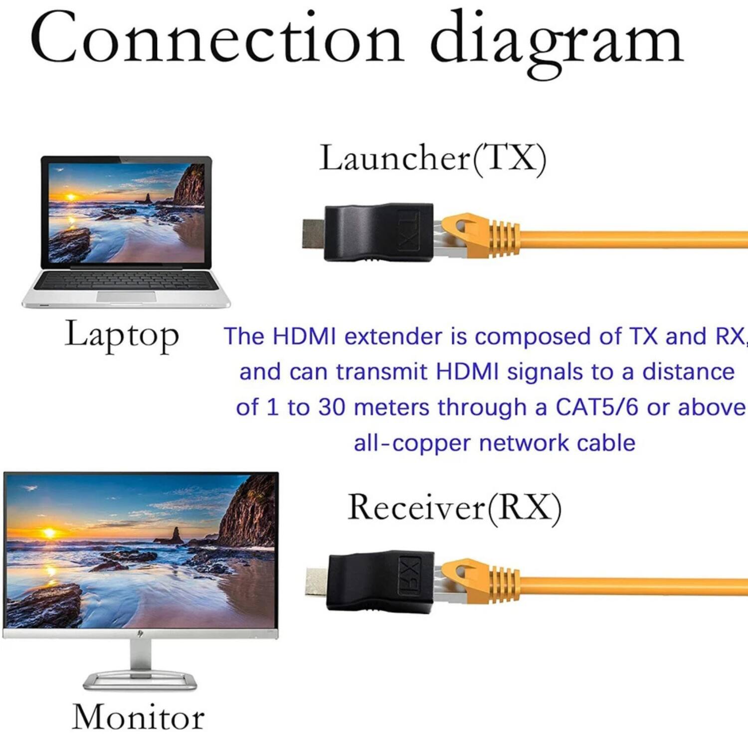 Connection diagram

Laptop
Launcher(TX)
The HDMI extender is composed of TX and RX, and can transmit HDMI signals to a distance of 1 to 30 meters through a CAT5/6 or above all-copper network cable
Receiver(RX)
Monitor