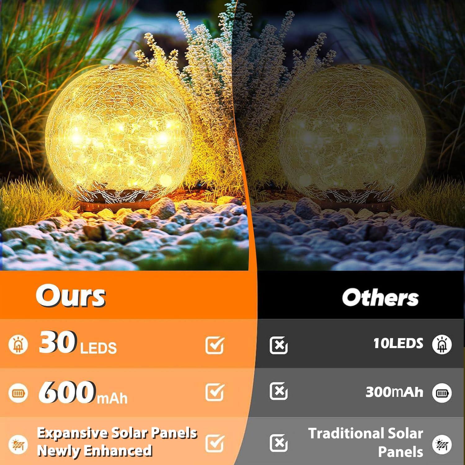 Ours: 30 LEDs, 600 mAh, Expansive Solar Panels Newly Enhanced  
Others: 10 LEDs, 300 mAh, Traditional Solar Panels