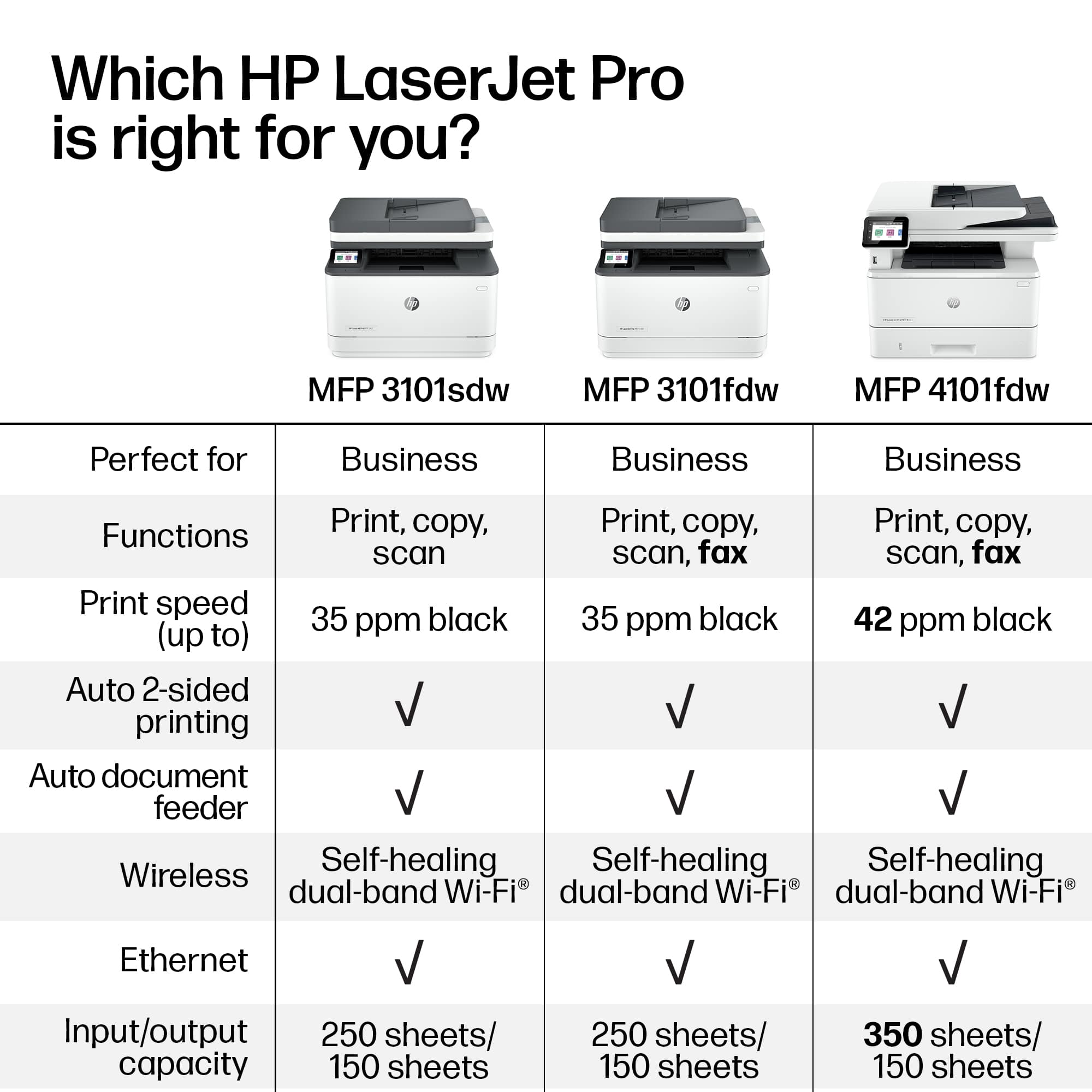 Which HP LaserJet Pro is right for you?
MFP 3101sdw
Perfect for Business
Functions: Print, copy, scan
Print speed: 35 ppm black (up to)
Auto 2-sided printing
Auto document feeder
Wireless Self-healing dual-band Wi-Fi
Ethernet
Input/output capacity: 250 sheets/150 sheets
MFP 3101fdw
Perfect for Business
Functions: Print, copy, scan, fax
Print speed: 35 ppm black (up to)
Auto 2-sided printing
Auto document feeder
Self-healing dual-band Wi-Fi
Ethernet
Input/output capacity: 250 sheets/150 sheets
MFP 4101fdw
Perfect for Business
Functions: Print, copy, scan, fax
Print speed: 42 ppm black (up to)
Auto 2-sided printing
Auto document feeder
Self-healing dual-band Wi-Fi
Ethernet
Input/output capacity: 350 sheets/150 sheets