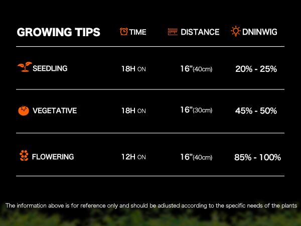 GROWING TIPS

TIME | DISTANCE | DNINWIG

SEEDLING
18H ON | 16" (40cm) | 20% - 25%

VEGETATIVE
18H ON | 16" (30cm) | 45% - 50%

FLOWERING
12H ON | 16" (40cm) | 85% - 100%

The information above is for reference only and should be adjusted according to the specific needs of the plants
