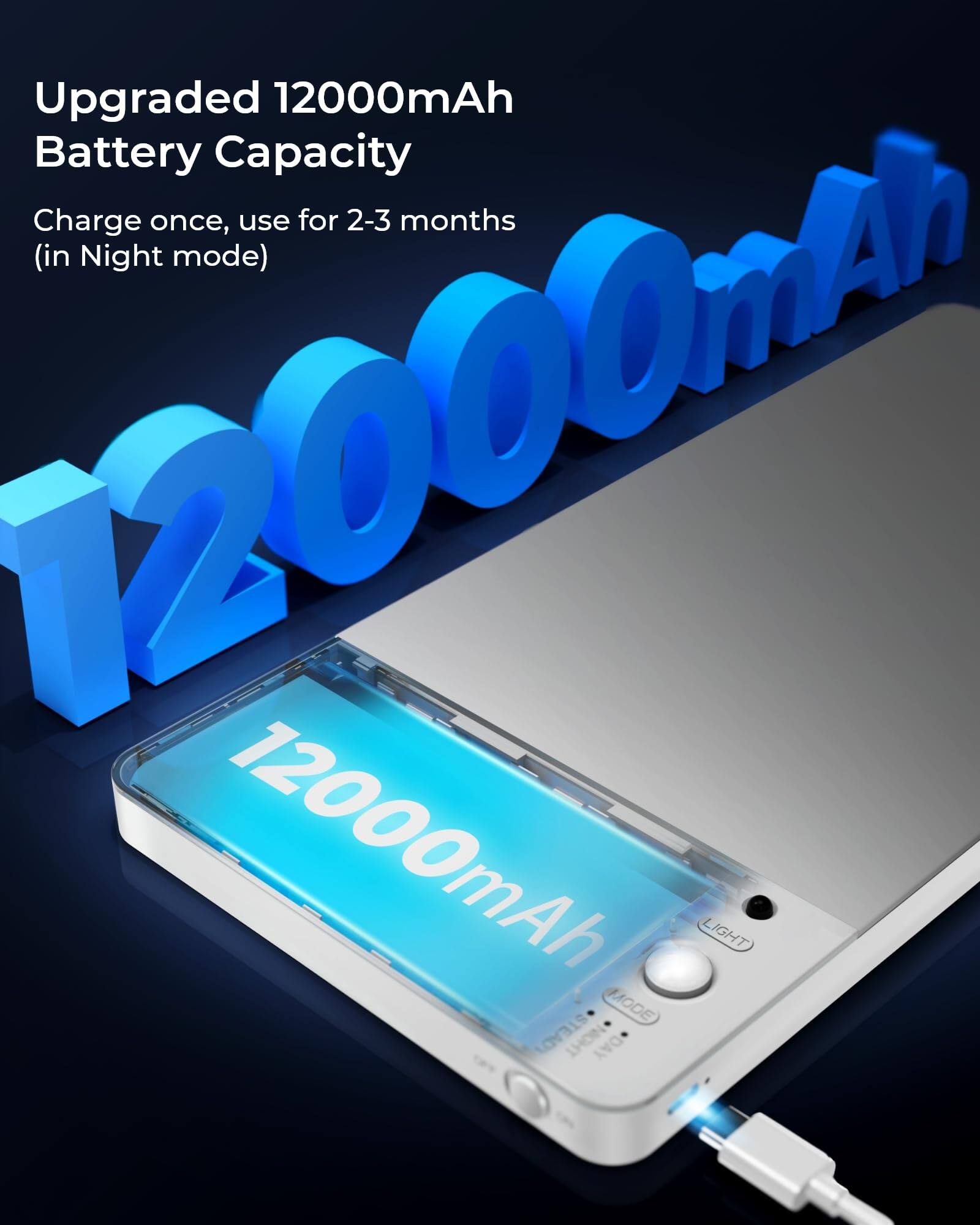 Upgraded 12000mAh Battery Capacity  
Charge once, use for 2-3 months (in Night mode)  

12000mAh  

LIGHT MODE  
STEAD NIGHT DAY