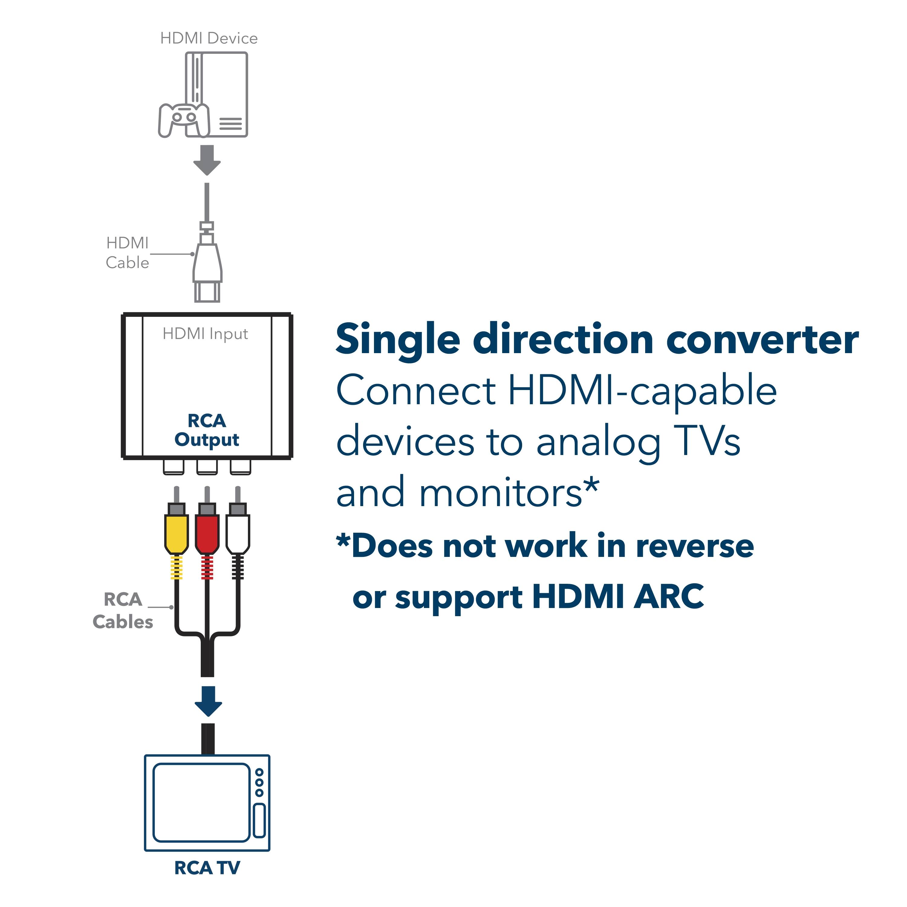 HDMI Device  
HDMI Cable  
HDMI Input  
RCA Output  
RCA Cables  

Single direction converter  
Connect HDMI-capable devices to analog TVs and monitors*  
*Does not work in reverse or support HDMI ARC  

RCA TV