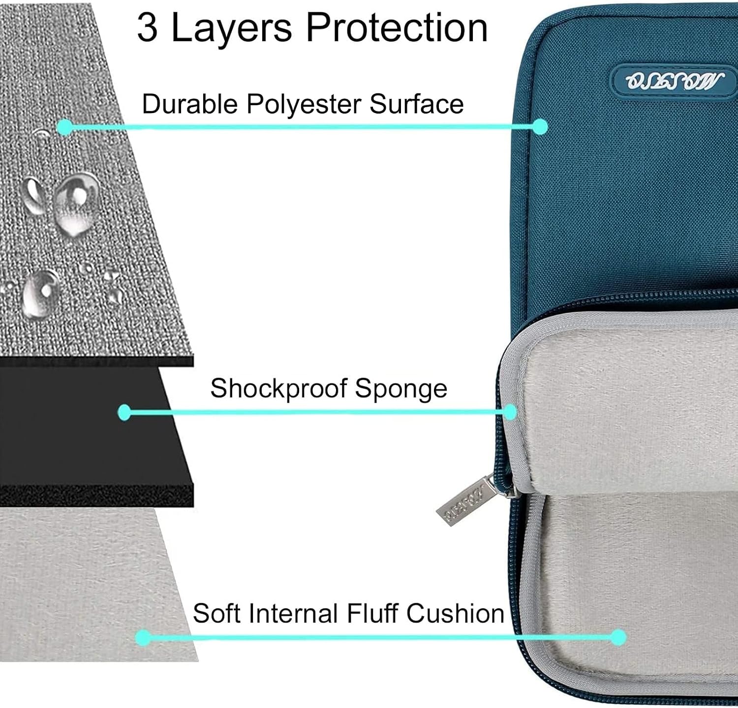 3 Layers Protection  
Durable Polyester Surface  
Shockproof Sponge  
Soft Internal Fluff Cushion