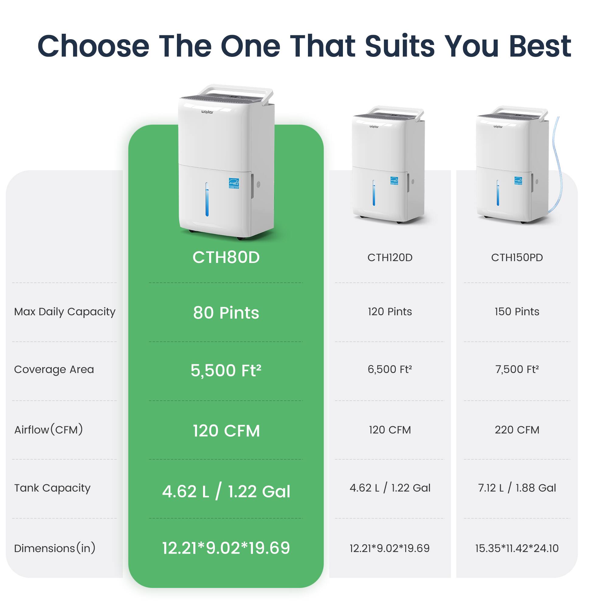 Choose The One That Suits You Best

CTH80D
- Max Daily Capacity: 80 Pints
- Coverage Area: 5,500 Ft²
- Airflow (CFM): 120 CFM
- Tank Capacity: 4.62 L / 1.22 Gal
- Dimensions (in): 12.21*9.02*19.69

CTH120D
- Max Daily Capacity: 120 Pints
- Coverage Area: 6,500 Ft²
- Airflow (CFM): 120 CFM
- Tank Capacity: 4.62 L / 1.22 Gal
- Dimensions (in): 12.21*9.02*19.69

CTH150PD
- Max Daily Capacity: 150 Pints
- Coverage Area: 7,500 Ft²
- Airflow (CFM): 220 CFM
- Tank Capacity: 7.12 L / 1.88 Gal
- Dimensions (in): 15.35