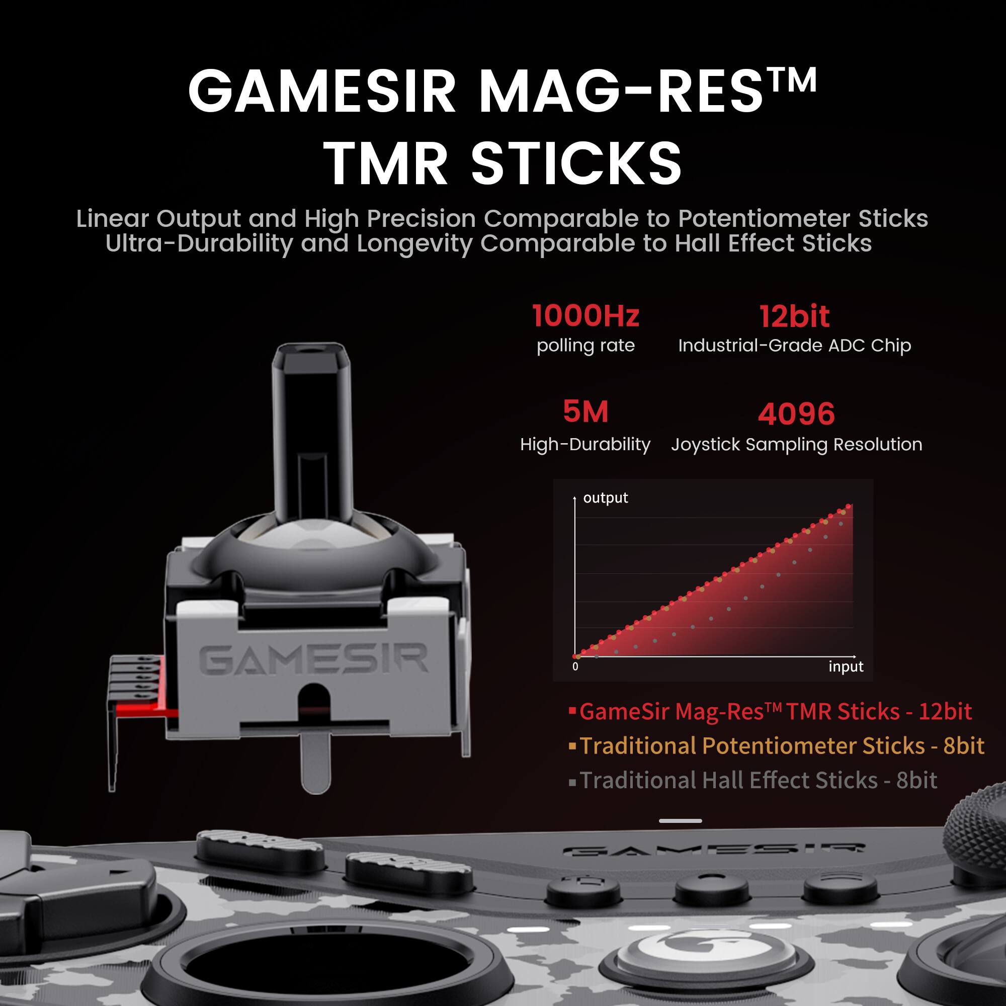 GAMESIR MAG-RESTM TM TMR STICKS Linear Output and High Precision Comparable to Potentiometer Sticks Ultra-Durability and Longevity Comparable to Hall Effect Sticks 1000Hz 12bit polling rate Industrial-Grade ADC Chip 5M 4096 High-Durability Joystick Sampling Resolution output GAMESIR input GameSir Mag-ResTM TMR Sticks- 12bit Traditional Potentiometer Sticks - 8bit 8bit Traditional Hall Effect Sticks - 8bit 8bit GAMESIR