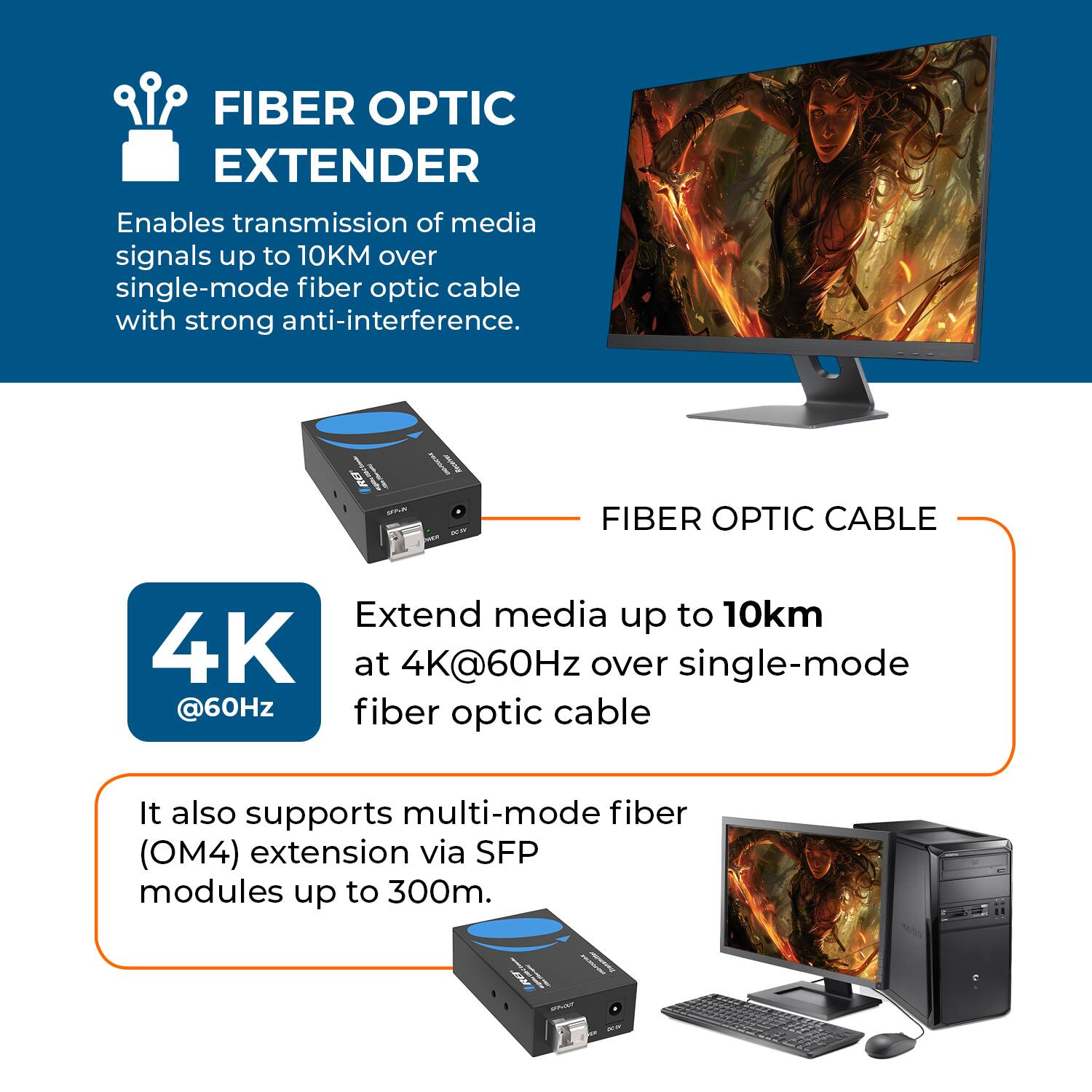 FIBER OPTIC EXTENDER  
Enables transmission of media signals up to 10KM over single-mode fiber optic cable with strong anti-interference.

FIBER OPTIC CABLE  
Extend media up to 10km at 4K@60Hz over single-mode fiber optic cable

4K @60Hz  
It also supports multi-mode fiber (OM4) extension via SFP modules up to 300m.