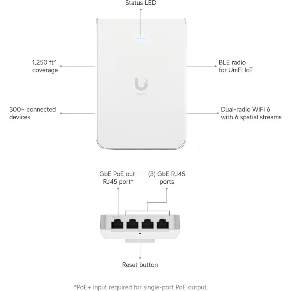 - Status LED
- 1,250 ft² coverage
- 300+ connected devices
- BLE radio for UniFi IoT
- Dual-radio WiFi 6 with 6 spatial streams
- GbE PoE out RJ45 port*
- (3) GbE RJ45 ports
- Reset button
- *PoE+ input required for single-port PoE output.
