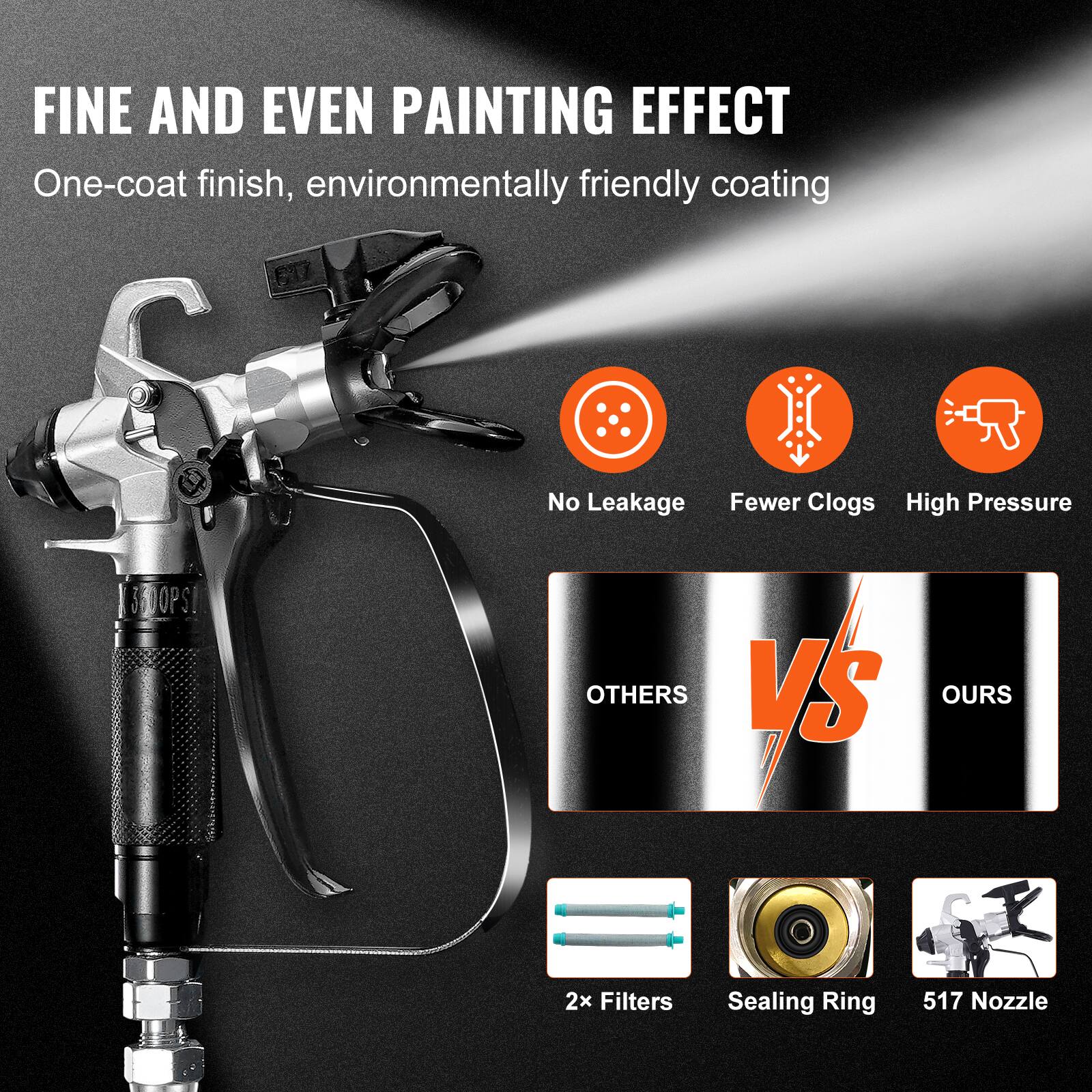 FINE AND EVEN PAINTING EFFECT  
One-coat finish, environmentally friendly coating

No Leakage  
Fewer Clogs  
High Pressure

OTHERS VS OURS

2x Filters  
Sealing Ring  
517 Nozzle