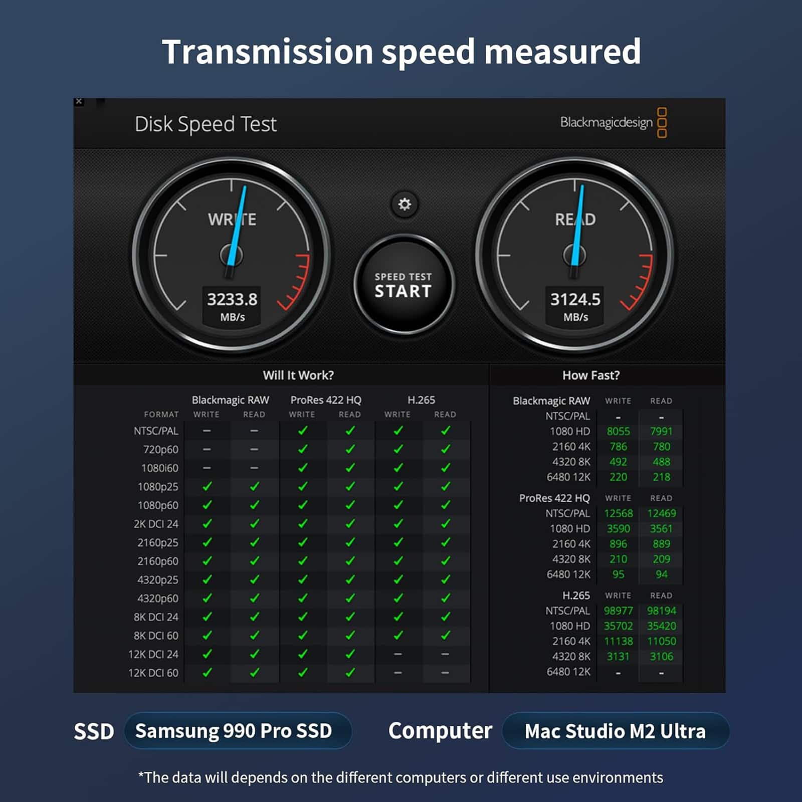 Transmission Speed Measured Disk Speed Test Blackmagicdesign WRITE READ 3233.8 MB/s SPEED TEST START 3124.5 MB/s Will It Work? How Fast? Blackmagic RAW FORMAT WRITE READ NTSC/PAL 720p60 1080p60 1080p25 1080p60 2K DCI 24 2160p25 2160p60 4320p25 4320p60 8K DCI 24 8K DCI 60 12K DCI24 12K DCI 24 12K DO 60 ProRes 422 HQ WRITE READ H.265 WRITE READ Blackmagic RAW WRITE READ NTSC/PAL 1080 HD 8055 7991 2160 4K 786 780 4320 8K 492 488 6480 12K 220 218 ProRes 422 HQ WRITE READ NTSC/PAL 12568 12469 1080 HD 3590 3561 2160 4K 896 889 4320 8K 210 209 6480 12K SSD Samsung 990 Pro SSD Computer Mac Studio M2 Ultra *The data will depend on the different computers or different use environments.