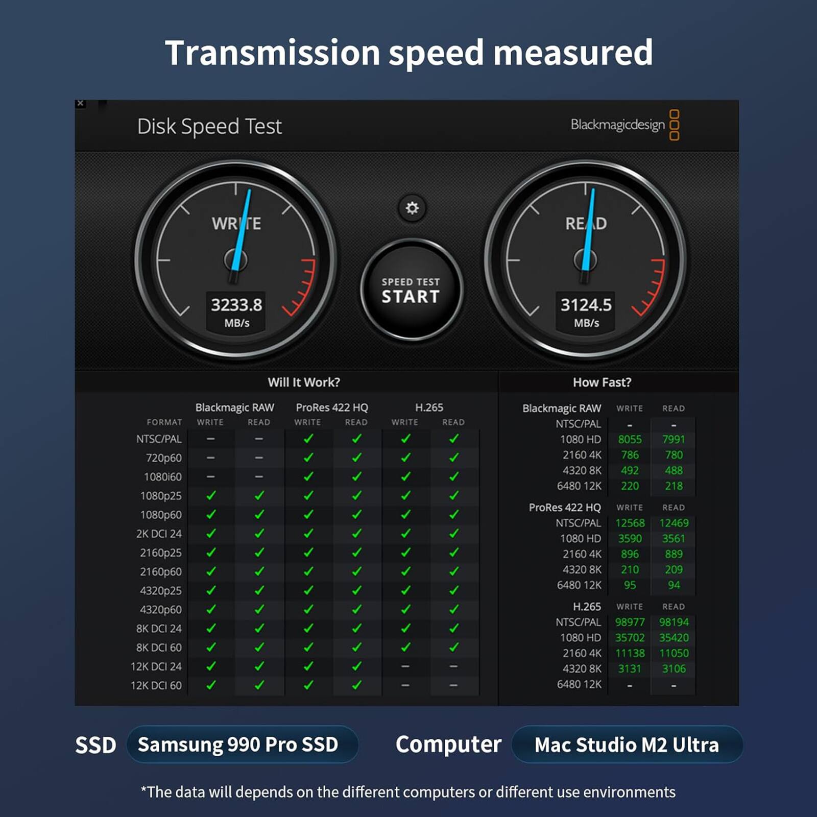 Transmission Speed Measured Disk Speed Test Blackmagicdesign WRITE READ 3233.8 MB/s SPEED TEST START 3124.5 MB/s Will It Work? How Fast? Blackmagic RAW FORMAT WRITE READ NTSC/PAL 720p60 1080p60 1080p25 1080p60 2K DCI 24 2160p25 2160p60 4320p25 4320p60 8K DCI 24 8K DCI 60 12K DCI24 12K DCI 24 12K DO 60 ProRes 422 HQ WRITE READ H.265 WRITE READ Blackmagic RAW WRITE READ NTSC/PAL 1080 HD 8055 7991 2160 4K 786 780 4320 8K 492 488 6480 12K 220 218 ProRes 422 HQ WRITE READ NTSC/PAL 12568 12469 1080 HD 3590 3561 2160 4K 896 889 4320 8K 210 209 6480 12K SSD Samsung 990 Pro SSD Computer Mac Studio M2 Ultra *The data will depend on the different computers or different use environments.