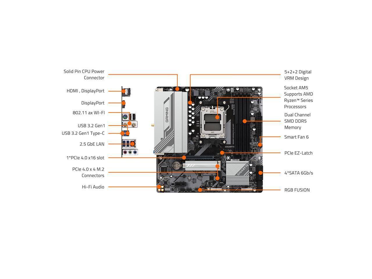 Solid Pin CPU Power Connector  
5+2+2 Digital VRM Design  
HDMI, DisplayPort  
DisplayPort  
802.11 ax WI-FI  
USB 3.2 Gen1  
USB 3.2 Gen1 Type-C  
2.5 GbE LAN  
1*PCle 4.0 x16 slot  
PCle 4.0 x 4 M.2 Connectors  
Hi-Fi Audio  
TE GIGABYTE PCle EZ-Latch  
4SATA 6Gb/s  
RGB FUSION  

Socket AM5  
Supports AMD Ryzen™ Series Processors  
Dual Channel SMD DDR5 Memory  
Smart Fan 6