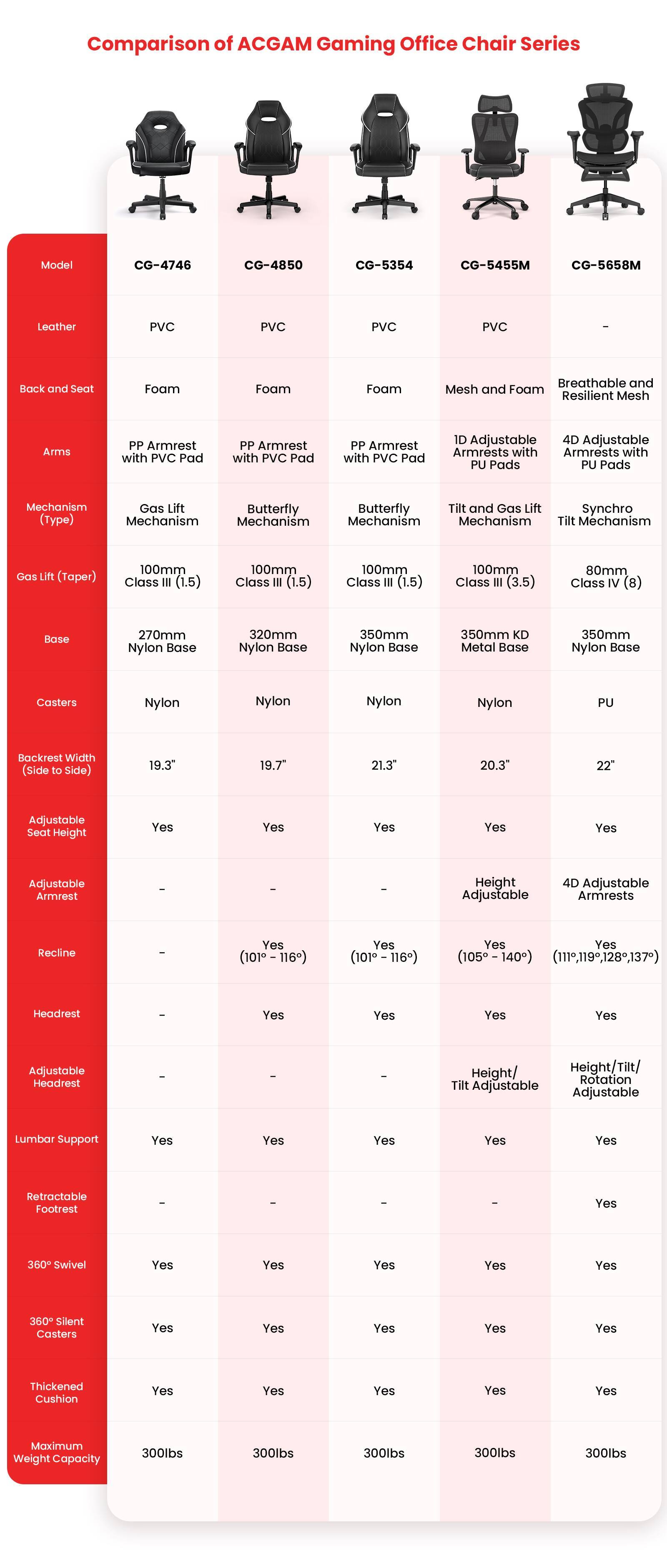 Comparison of ACGAM Gaming Office Chair Series

Model | CG-4746 | CG-4850 | CG-5354 | CG-5455M | CG-5658M
--- | --- | --- | --- | --- | ---
Leather | PVC | PVC | PVC | PVC | Breathable and Mesh
Back and Seat | Foam | Foam | Foam | Mesh and Foam | Resilient Mesh
Arms | Armrest with PVC Pad | Armrest with PVC Pad | Armrest with PVC Pad | Armrest with PVC Pad | Armrest with PVC Pad
Mechanism | Gas Lift | Butterfly Tilt and Gas Lift | Butterfly Tilt and Gas Lift | Synchro Tilt Mechanism | Synchro Tilt Mechanism
Gas Lift (Type) | 100mm Class (1.5) | 100mm Class (1.5) | 100mm Class (1.5) | 100mm Class (3.5) | 80mm Class (8)
Base | 270mm Nylon Base | 320mm Nylon Base | 350mm Nylon Base | 350