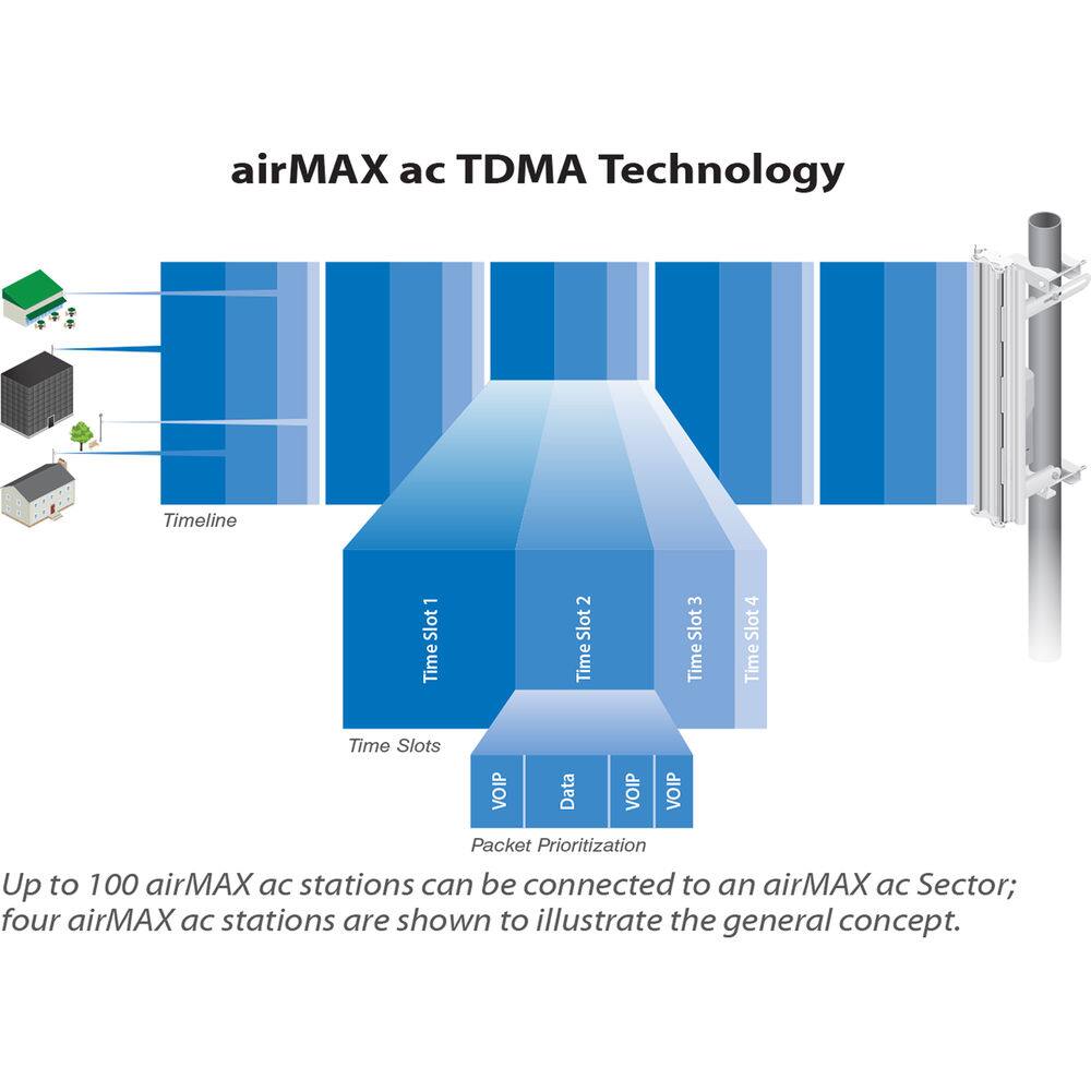 airMAX ac TDMA Technology

Timeline

Time Slot1 | Time Slot2 | Time Slot3 | Time Slot4

Time Slots

Packet Prioritization

VOIP | Data | VOIP | VOIP

Up to 100 airMAX ac stations can be connected to an airMAX ac Sector; four airMAX ac stations are shown to illustrate the general concept.