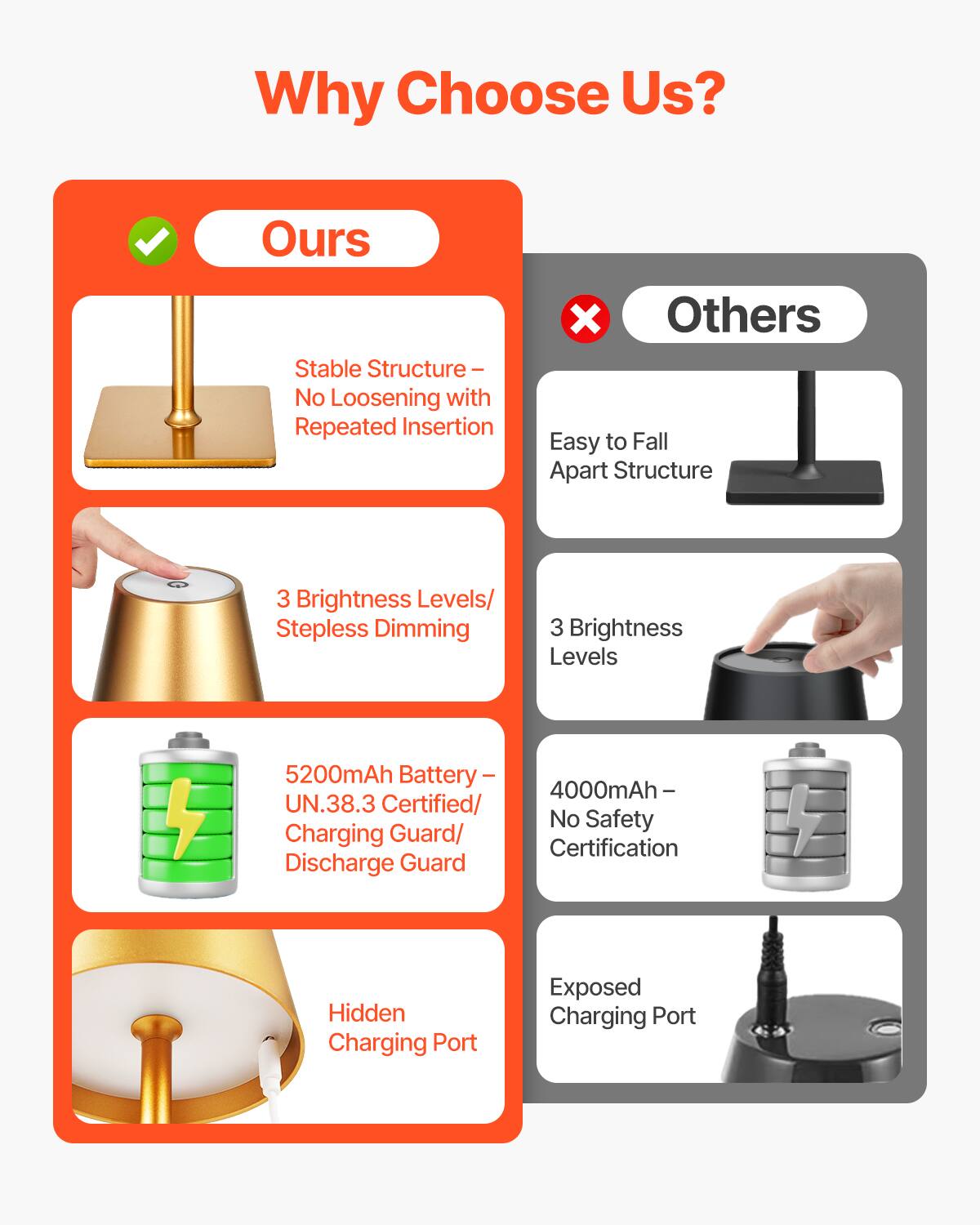 Why Choose Us?

**Ours**

- Stable Structure – No Loosening with Repeated Insertion
- 3 Brightness Levels/ Stepless Dimming
- 5200mAh Battery – UN.38.3 Certified/ Charging Guard/ Discharge Guard
- Hidden Charging Port

**Others**

- Easy to Fall Apart Structure
- 3 Brightness Levels
- 4000mAh – No Safety Certification
- Exposed Charging Port
