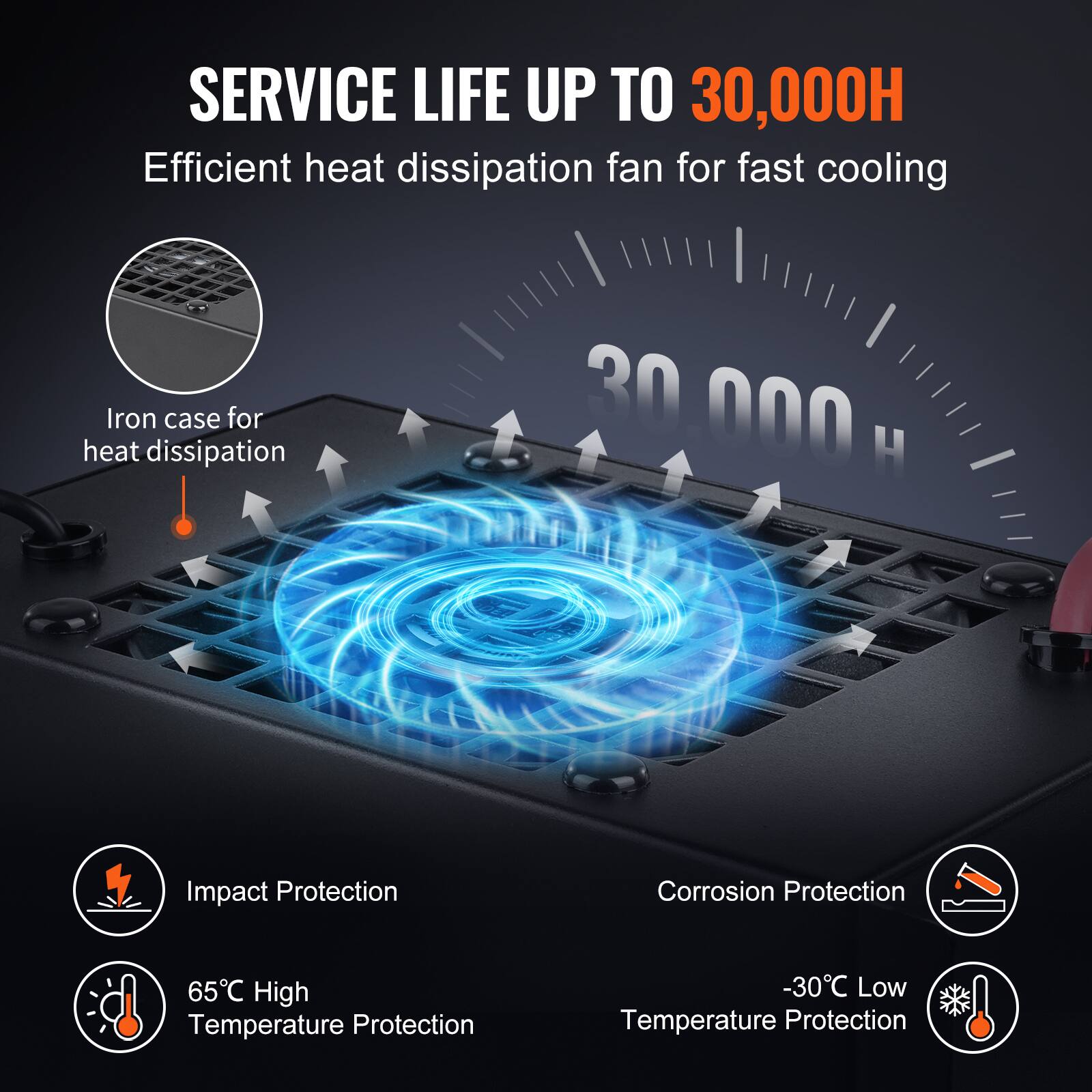 SERVICE LIFE UP TO 30,000H  
Efficient heat dissipation fan for fast cooling  

Iron case for heat dissipation  

Impact Protection  
Corrosion Protection  
65°C High Temperature Protection  
-30°C Low Temperature Protection