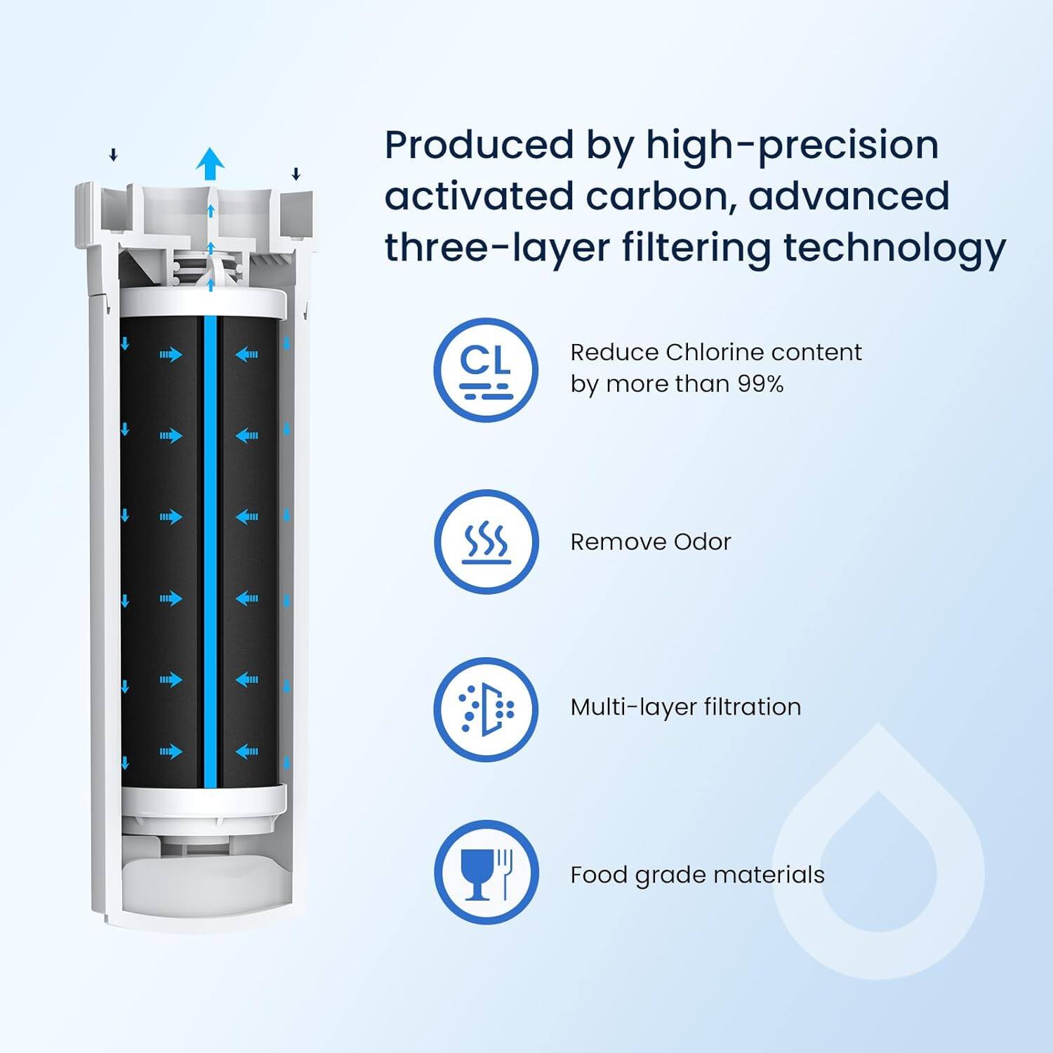 Produced by high-precision activated carbon, advanced three-layer filtering technology

- Reduce Chlorine content by more than 99%
- Remove Odor
- Multi-layer filtration
- Food grade materials