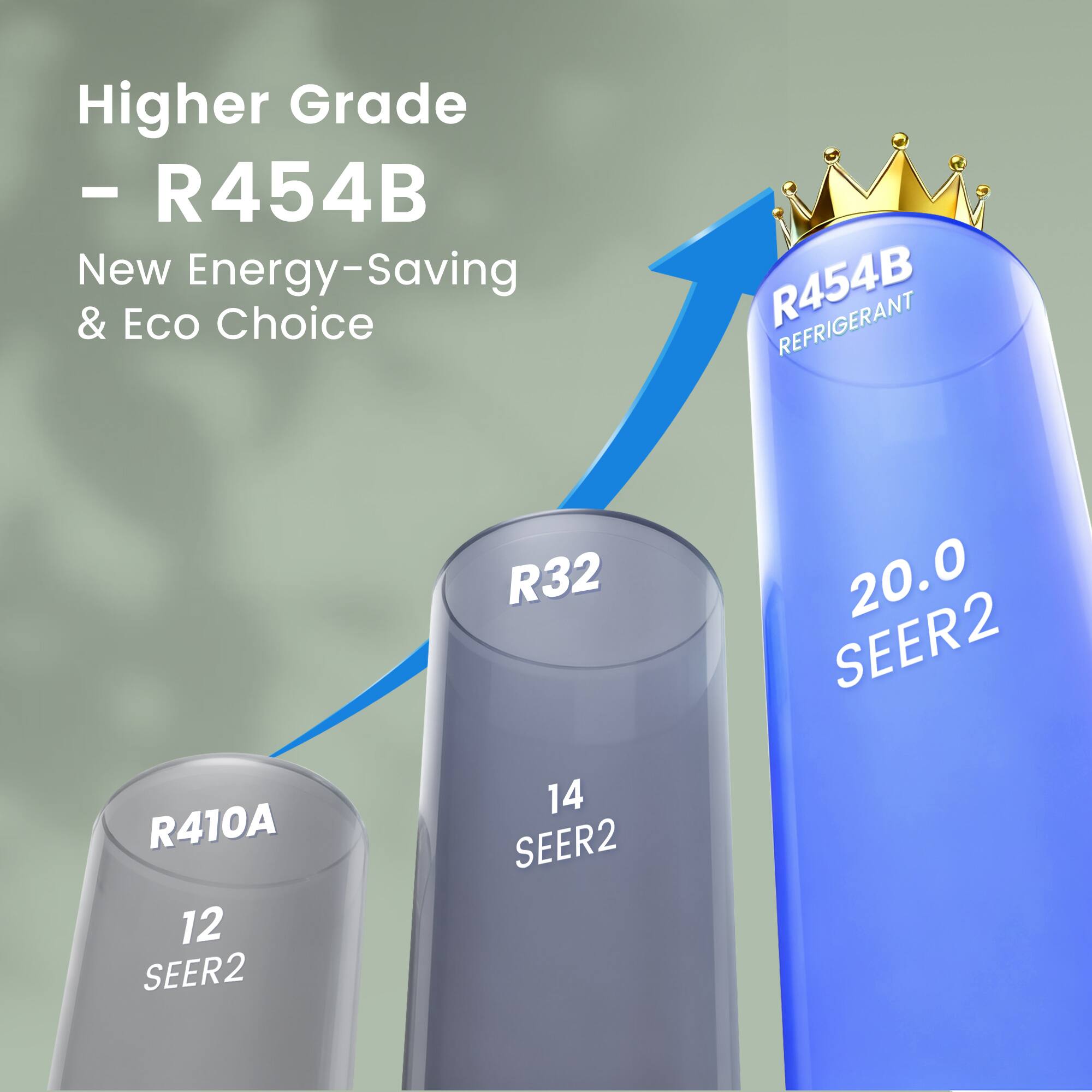 Higher Grade - R454B  
New Energy-Saving & Eco Choice  
R454B REFRIGERANT  
R32 14 SEER2  
R410A 12 SEER2  
20.0 SEER2