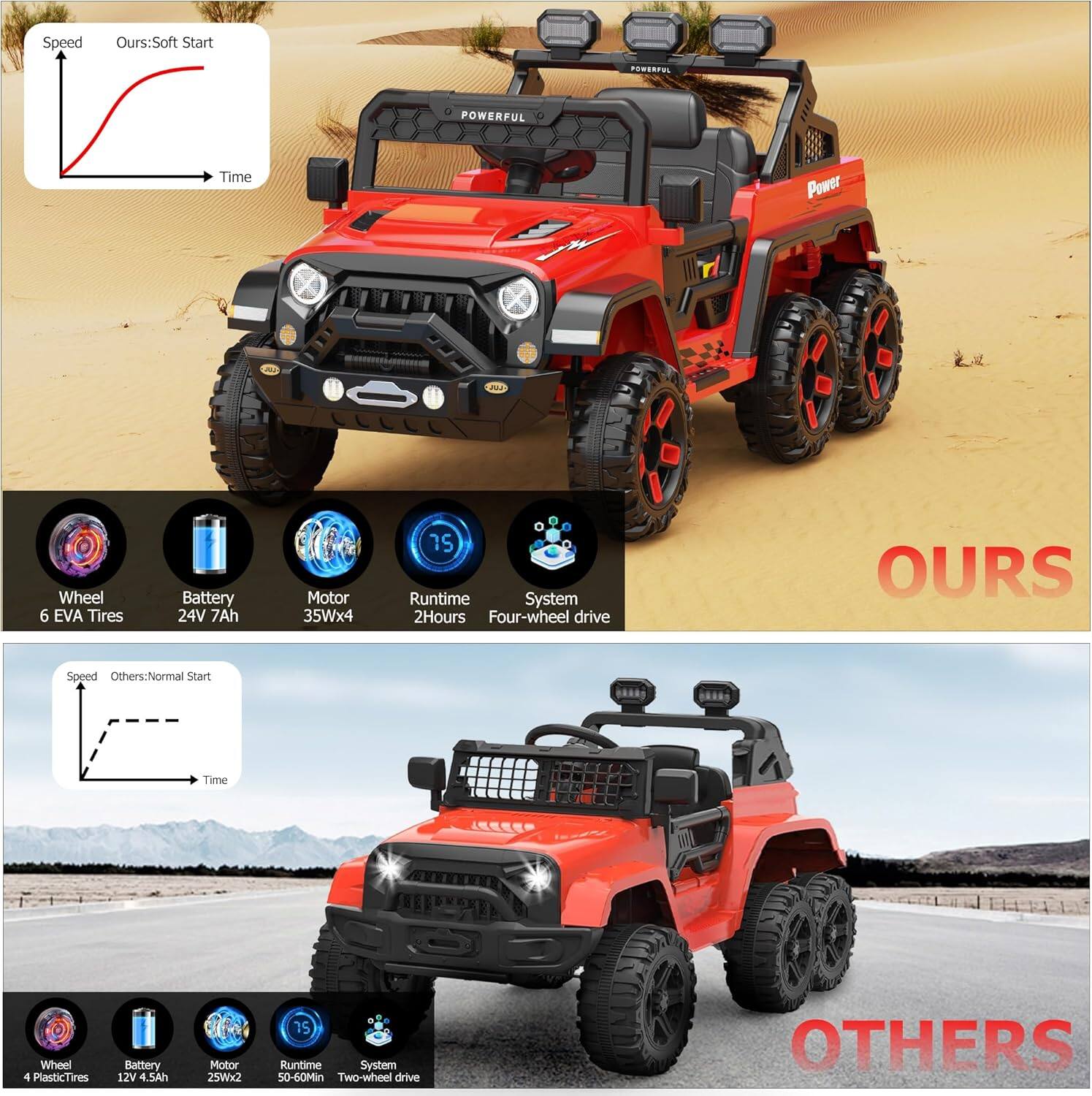 **OURS:**
- Speed: Soft Start
- Time: Powerful
- Wheel: 6 EVA Tires
- Battery: 24V 7Ah
- Motor: 35Wx4
- Runtime: 2 Hours
- System: Four-wheel drive

**OTHERS:**
- Speed: Normal Start
- Time: 
- Wheel: 4 Plastic Tires
- Battery: 12V 4.5Ah
- Motor: 25Wx2
- Runtime: 50-60 Min
- System: Two-wheel drive