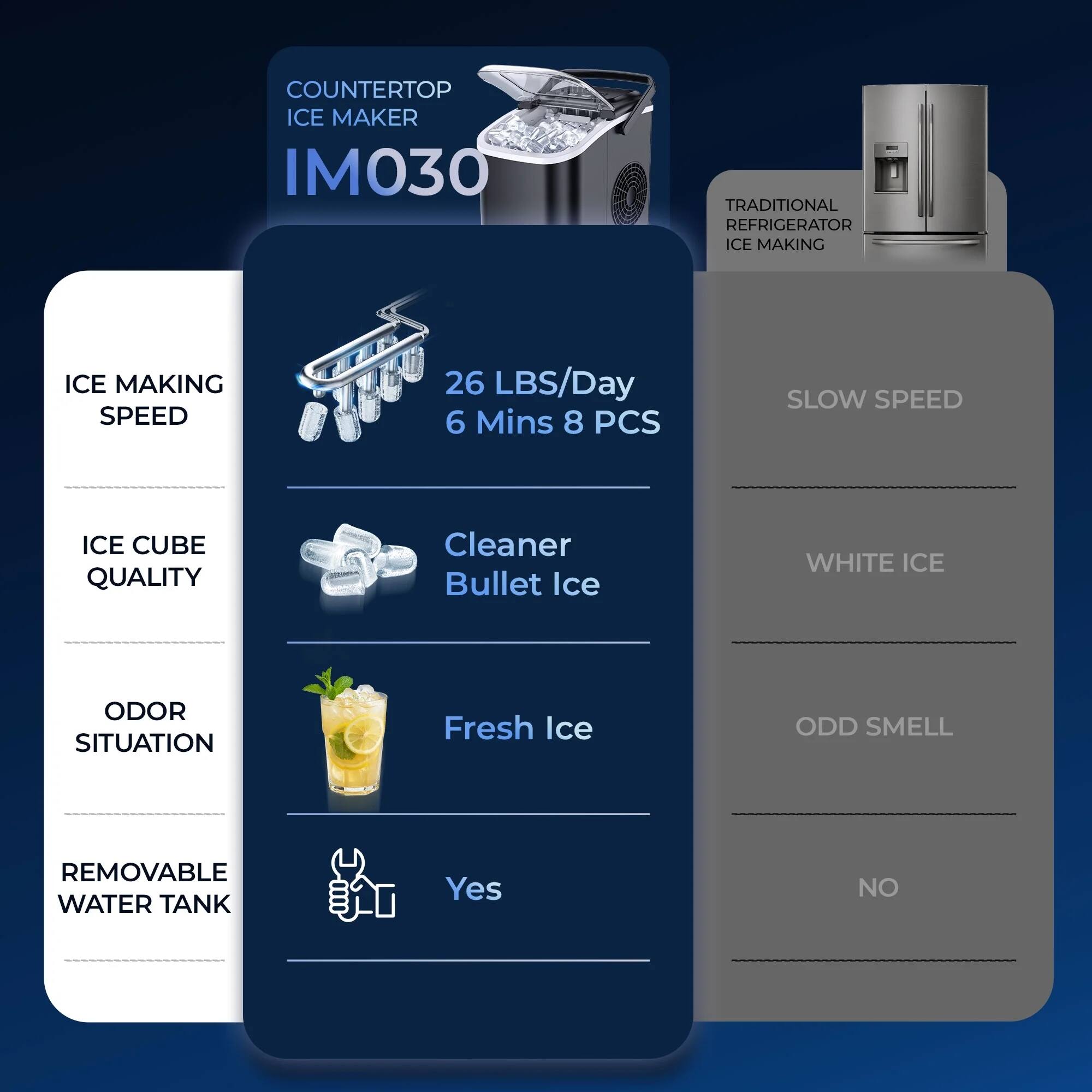 COUNTERTOP ICE MAKER  
IM030  

ICE MAKING SPEED  
26 LBS/Day  
6 Mins  
8 PCS  

ICE CUBE QUALITY  
Cleaner Bullet Ice  

ODOR SITUATION  
Fresh Ice  

REMOVABLE WATER TANK  
Yes  

TRADITIONAL REFRIGERATOR ICE MAKING  

SLOW SPEED  
WHITE ICE  

ODD SMELL  
NO