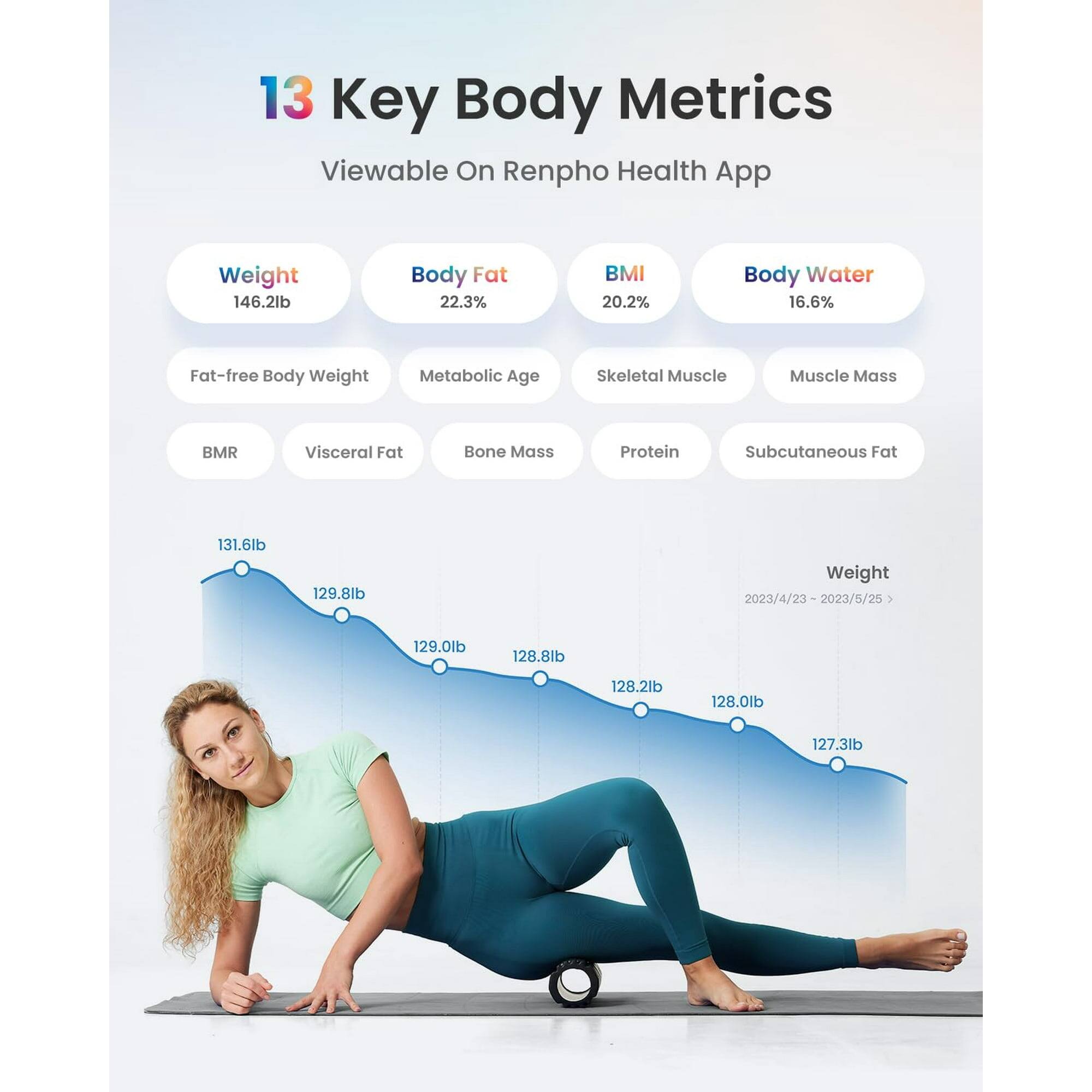 13 Key Body Metrics Viewable On Renpho Health App

Weight: 146.2lb  
Body Fat: 22.3%  
BMI: 20.2%  
Body Water: 16.6%  
Fat-free Body Weight: 131.6lb  
Metabolic Age: 129.8lb  
Skeletal Muscle: 129.0lb  
Muscle Mass: 128.8lb  
BMR: 128.2lb  
Visceral Fat: 128.0lb  
Bone Mass: 127.3lb  
Protein:  
Subcutaneous Fat:  

Weight: 2023/4/23 - 2023/5/25