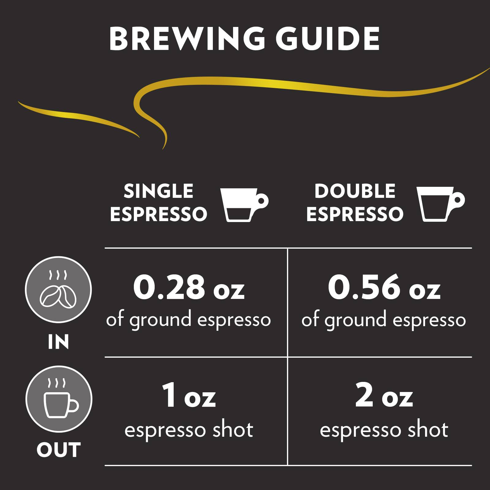 BREWING GUIDE

SINGLE ESPRESSO
0.28 oz of ground espresso
1 oz espresso shot

DOUBLE ESPRESSO
0.56 oz of ground espresso
2 oz espresso shot
