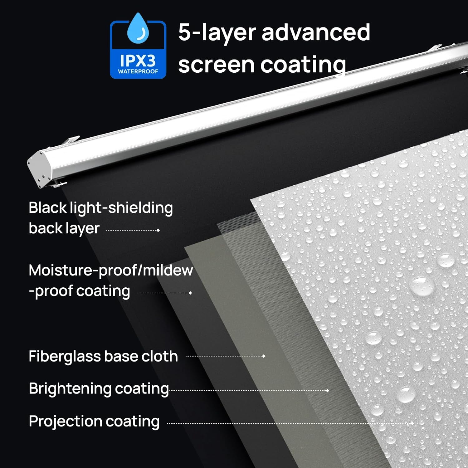 5-layer advanced screen coating
IPX3 WATERPROOF
Black light-shielding back layer
Moisture-proof/mildew-proof coating
Fiberglass base cloth
Brightening coating
Projection coating