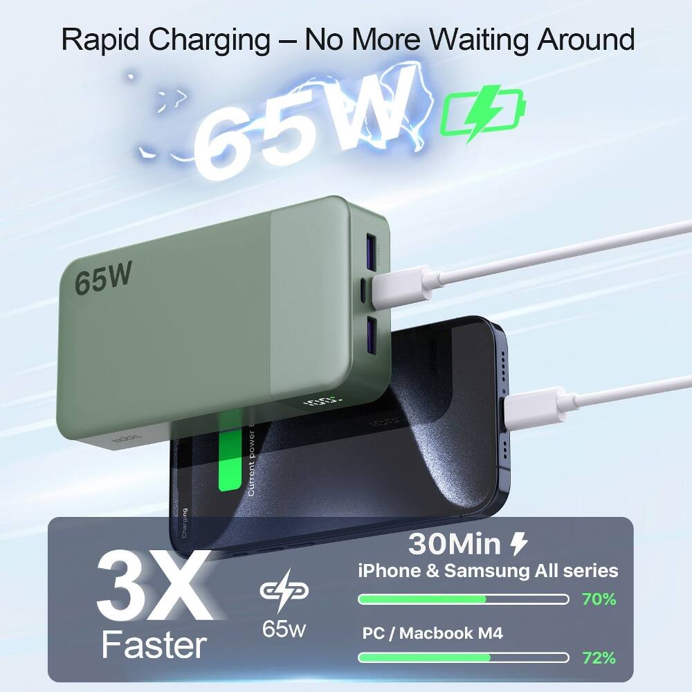Rapid Charging - No More Waiting Around  
65W  
3X Faster  
65W  
30Min  
iPhone & Samsung All series 70%  
PC / Macbook M4 72%
