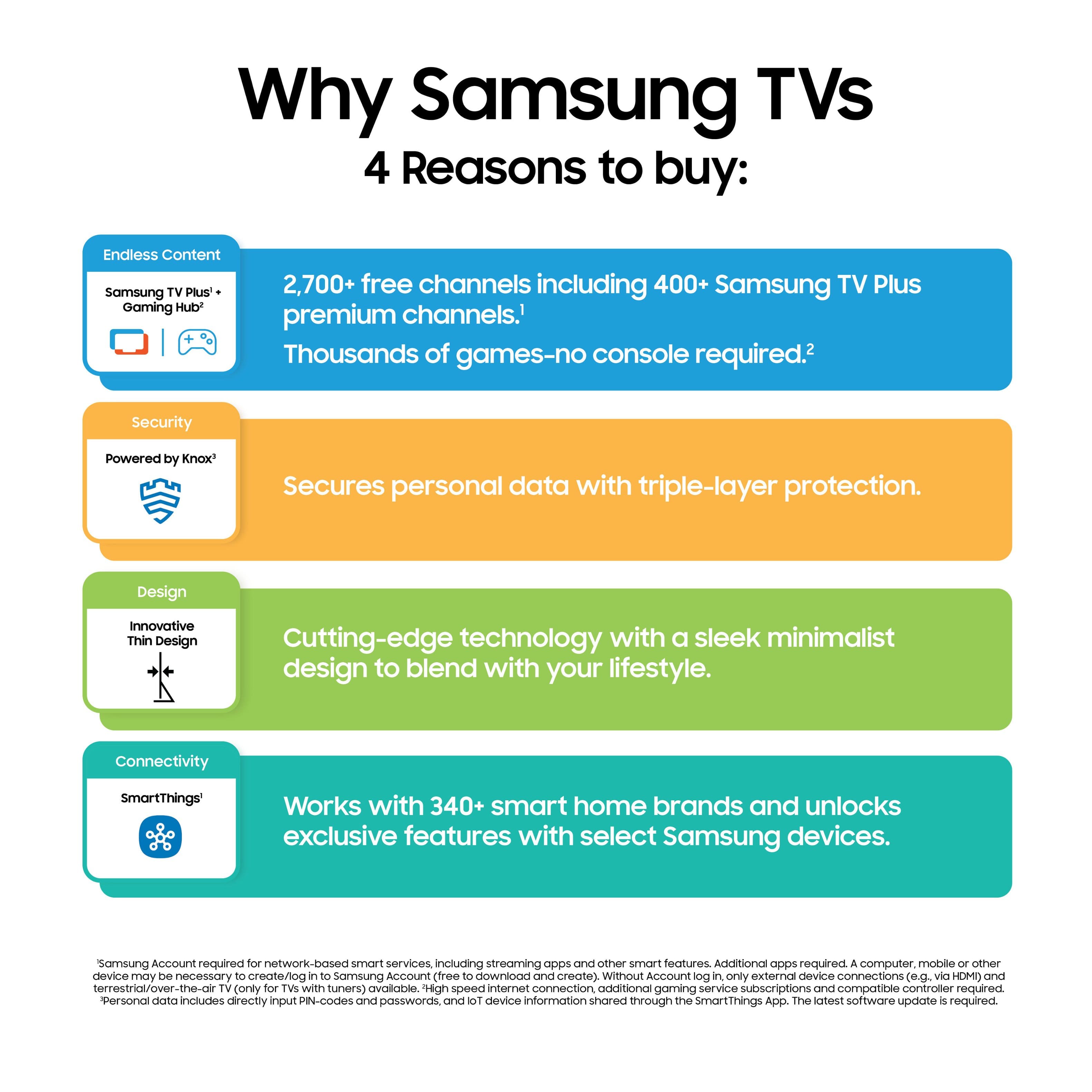 Why Samsung TVs 4 Reasons to buy:
Endless Content
Samsung TV Plus Gaming Hub
2,700+ free channels including 400+ Samsung TV Plus premium channels. Thousands of games-no console required.
Security
Powered by Knox
Secures personal data with triple-layer protection.
Design
Innovative Thin Design
Cutting-edge technology with a sleek minimalist design to blend with your lifestyle.
Connectivity
SmartThings
Works with 340+ smart home brands and unlocks exclusive features with select Samsung devices.
Samsung Account required for network-based smart services including streaming apps and other smart features. Additional apps required. A computer, mobile or other device may be necessary to create/log in to Samsung Account (free to download and create). Without Account log in, only external device connections (e.g., via HDMI and terrestrial/over-the-air TV conly for TVS with tuners) available. High speed internet connection additional gaming service subscription.
