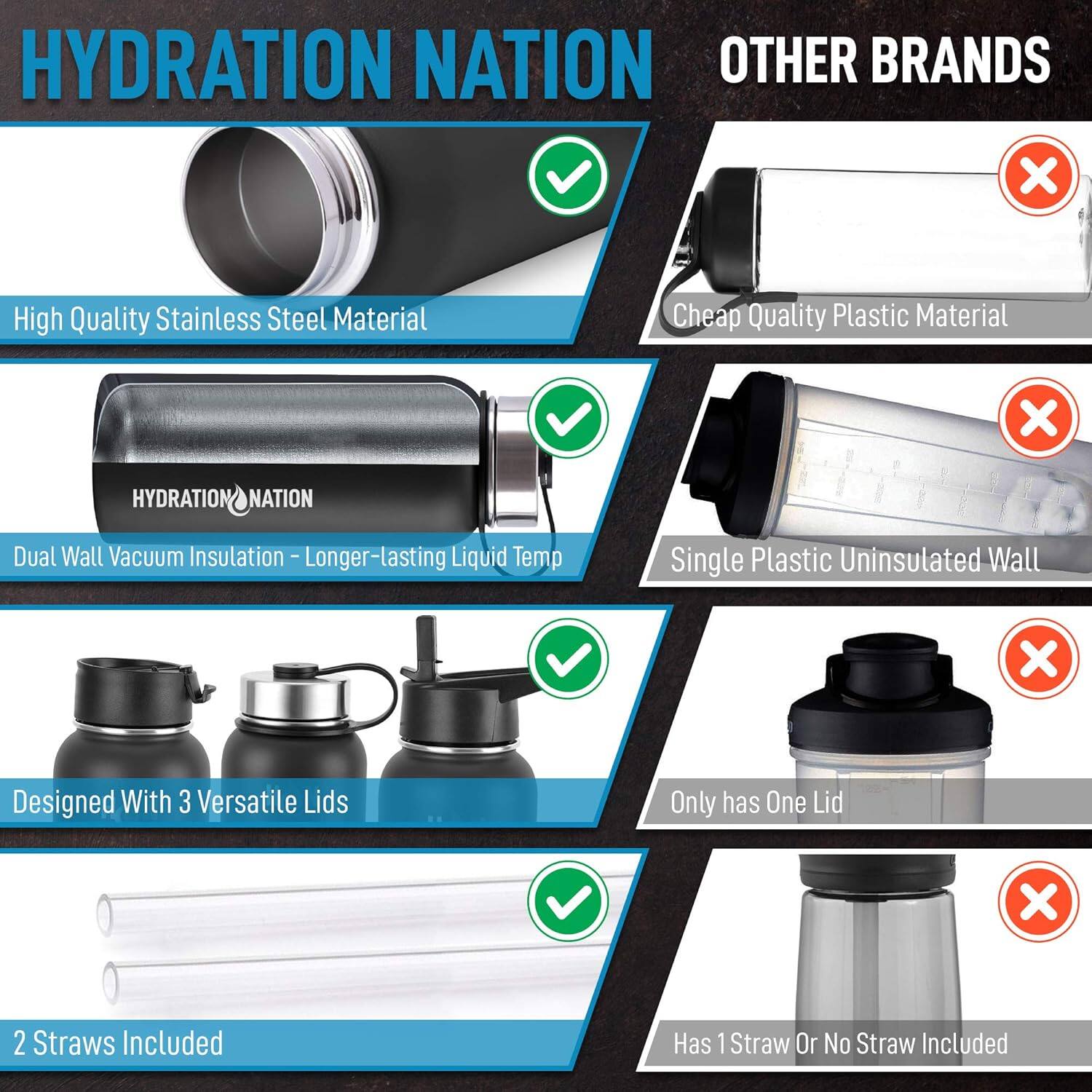 **HYDRATION NATION**

- High Quality Stainless Steel Material
- Dual Wall Vacuum Insulation - Longer-lasting Liquid Temp
- Designed With 3 Versatile Lids
- 2 Straws Included

**OTHER BRANDS**

- Cheap Quality Plastic Material
- Single Plastic Uninsulated Wall
- Only has One Lid
- Has 1 Straw Or No Straw Included