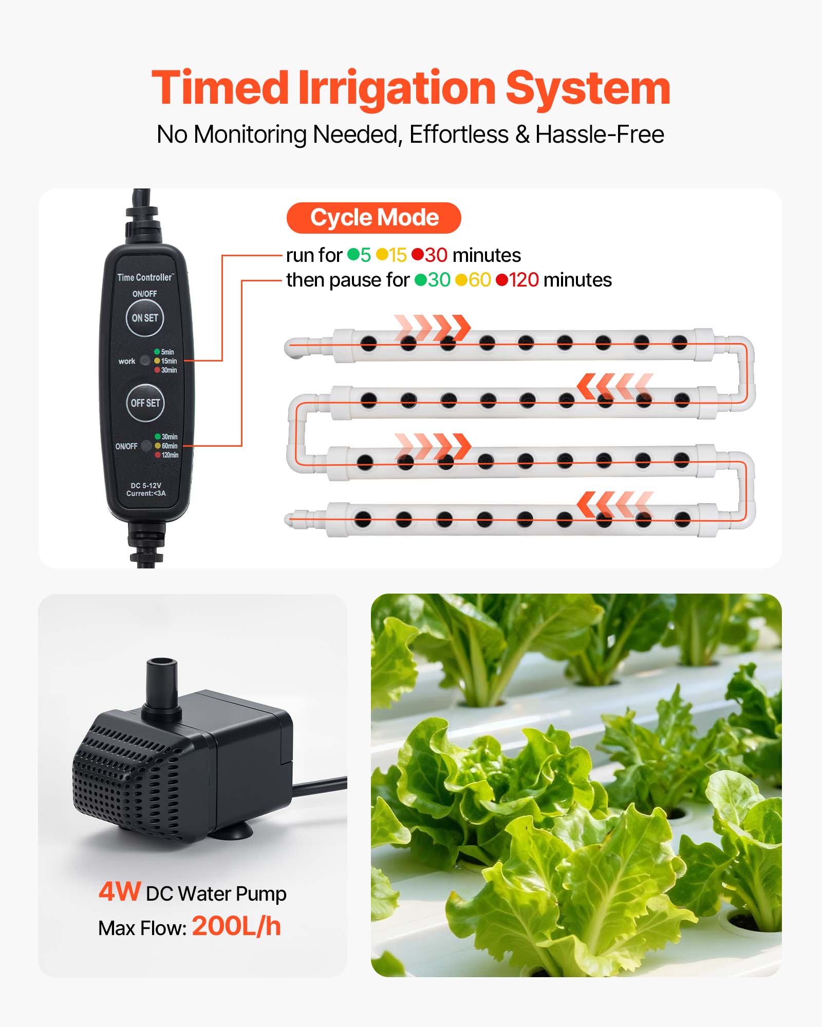 Timed Irrigation System  
No Monitoring Needed, Effortless & Hassle-Free  

Cycle Mode  
run for 5, 15, 30 minutes  
then pause for 30, 60, 120 minutes  

ON SET  
work min 1h  
OFF SET  

DC 5-12V  
Current: 3A  

4W DC Water Pump  
Max Flow: 200L/h