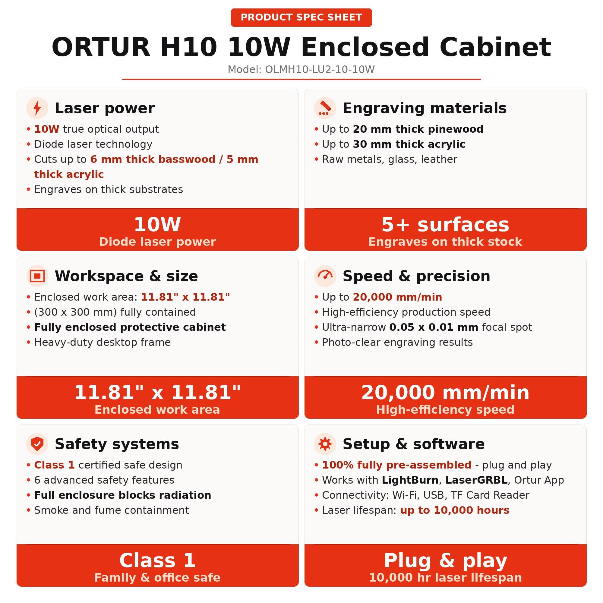 PRODUCT SPEC SHEET  
ORTUR H10 10W Enclosed Cabinet  
Model: OLMH10-LU2-10-10W  

Laser power  
- 10W true optical output  
- Diode laser technology  
- Cuts up to 6 mm thick basswood / 5 mm thick acrylic  
- Engraves on thick substrates  

10W Diode laser power  

Workspace & size  
- Enclosed work area: 11.81" x 11.81" (300 x 300 mm) fully contained  
- Fully enclosed protective cabinet  
- Heavy-duty desktop frame  

11.81" x 11.81" Enclosed work area  

Engraving materials  
- Up to 20 mm thick pinewood  
- Up to 30 mm thick acrylic  
- Raw metals, glass, leather  

5+ surfaces Engraves on thick stock  

Speed & precision  
- Up to 20,000 mm/min  
- High-efficiency production speed  
- Ultra-narrow 0.05 x 0.01 mm focal spot  
- Photo-clear engraving results  

20