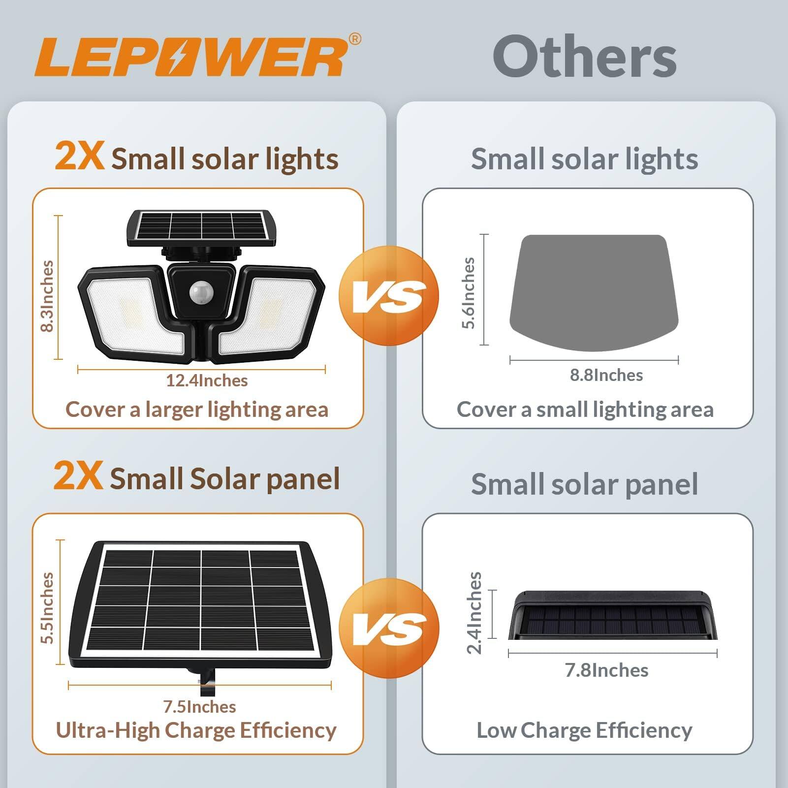 LEPOWER

2X Small solar lights
8.3Inches VS 5.6Inches
12.4Inches VS 8.8Inches
Cover a larger lighting area
Cover a small lighting area

2X Small Solar panel
5.5Inches VS 2.4Inches
7.5Inches VS 7.8Inches
Ultra-High Charge Efficiency
Low Charge Efficiency