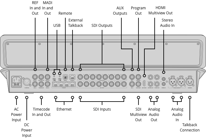 REF MADI In and Out  
Remote External USB Talkback AUX Program HDMI Outputs  
Multiview Out Stereo SDI Outputs Audio In AC Timecode Ethernet Power In and Out Input DC Power Input SDI Inputs SDI Multiview Analog Audio Out Analog Audio In Talkback Connection