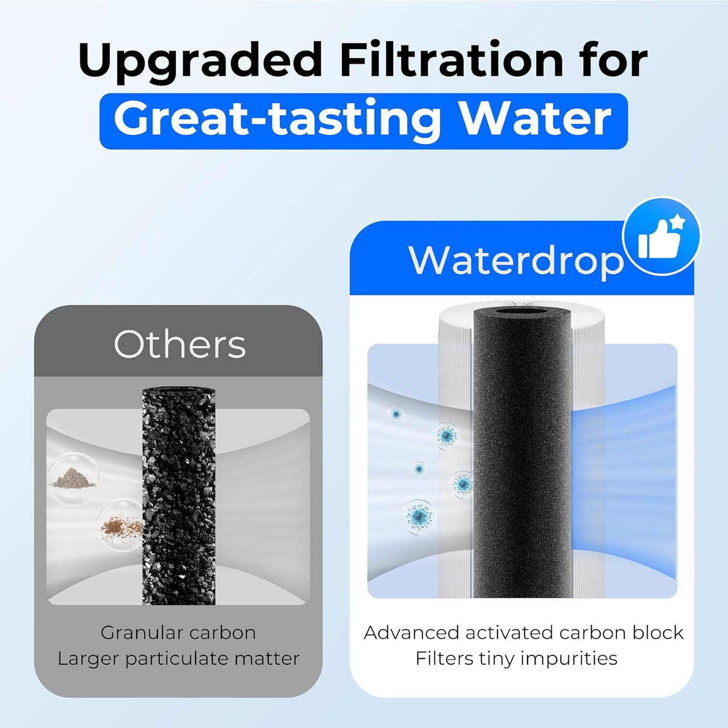 Upgraded Filtration for Great-tasting Water

Waterdrop

Others
Granular carbon
Larger particulate matter

Advanced activated carbon block
Filters tiny impurities