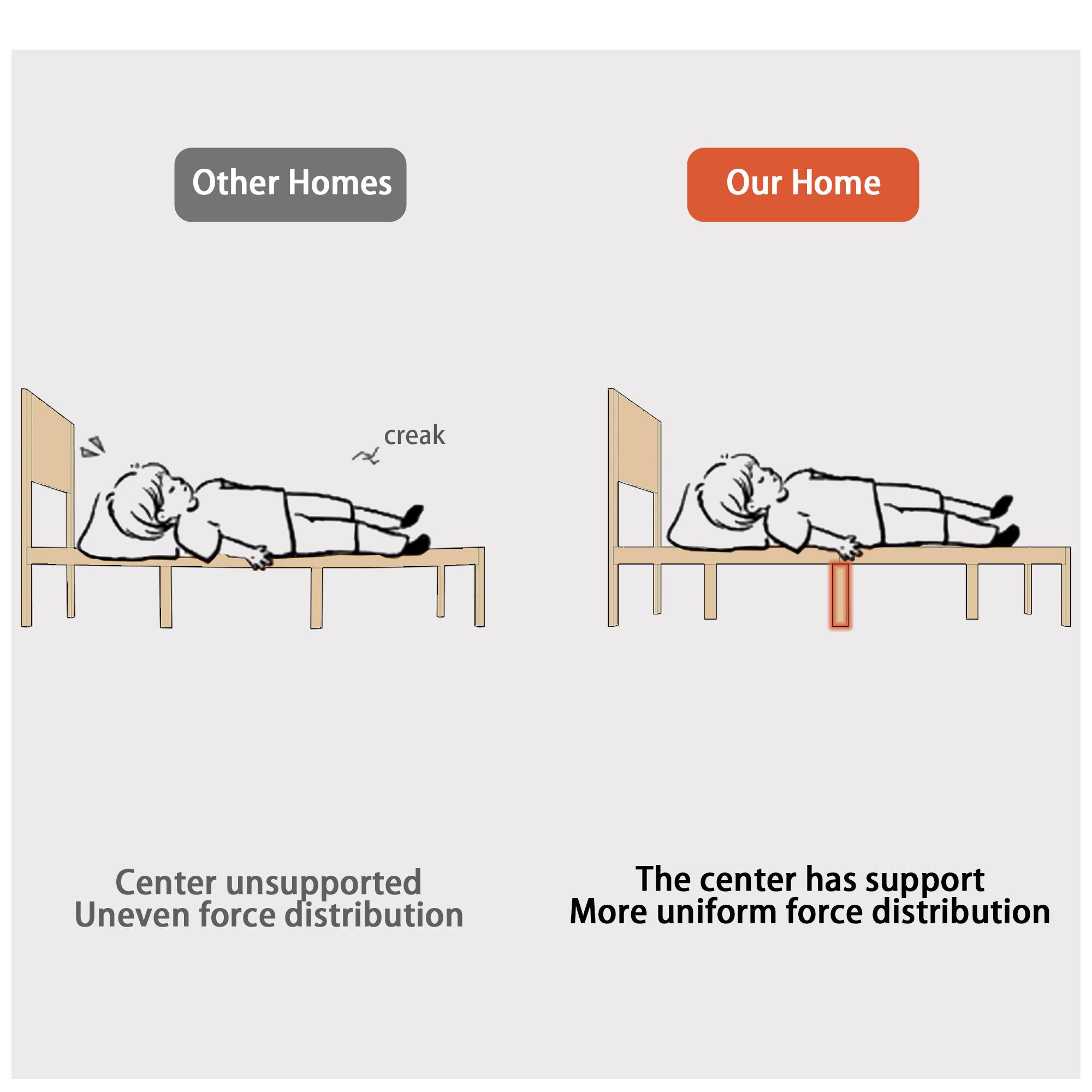 Other Homes: Center unsupported Uneven force distribution

Our Home: The center has support More uniform force distribution