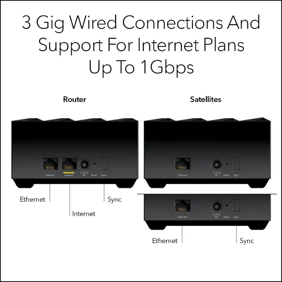 3 Gig Wired Connections and Support for Internet Plans Up to 1 Gbps. Router and Satellites. Ethernet Internet 0-8-9 DC Port Byn Ethernet 0-0-9 D Reset Sync Ethernet Sync Internet Ethernet DE Reset Sync Ethernet Sync.