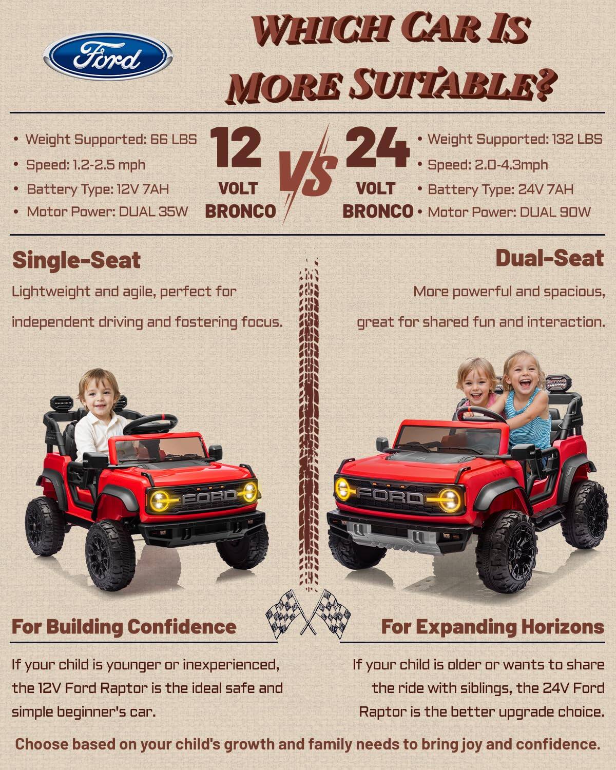 Which car is Ford more suitable?

Weight Supported: 66 LBS  
Speed: 1.2-2.5 mph  
Battery Type: 12V 7AH  
Motor Power: DUAL 35W  
Single-Seat  
Lightweight and agile, perfect for independent driving and fostering focus.

Weight Supported: 132 LBS  
Speed: 2.0-4.3 mph  
Battery Type: 24V 7AH  
Motor Power: DUAL 90W  
Dual-Seat  
More powerful and spacious, great for shared fun and interaction.

For Building Confidence  
If your child is younger or inexperienced, the 12V Ford Raptor is the ideal safe and simple beginner's car.

For Expanding Horizons  
If your child is older or wants to share the ride with siblings, the 24V Ford Raptor is the better upgrade choice.

Choose based on your child's growth and family needs to bring joy and confidence.