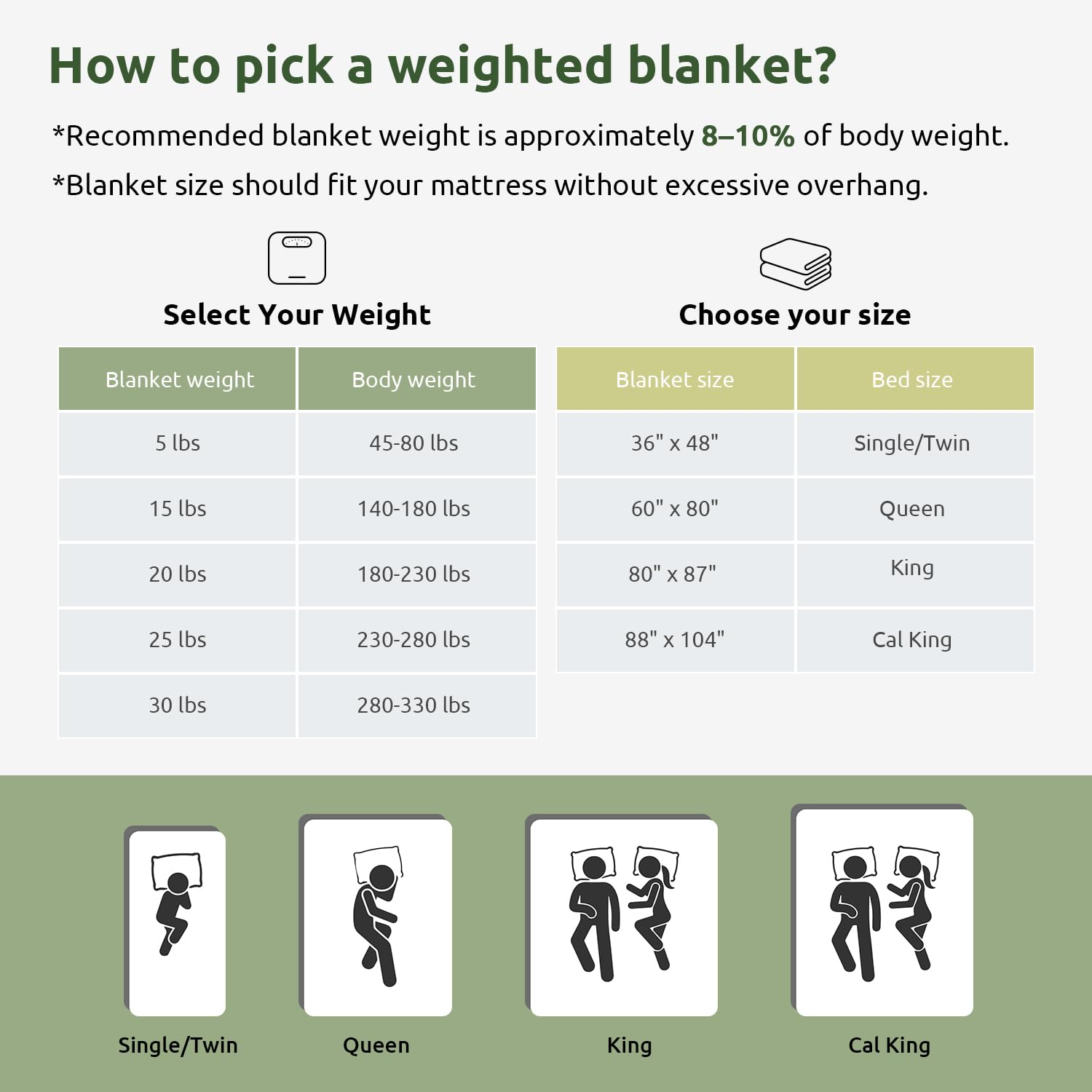 How to pick a weighted blanket?

*Recommended blanket weight is approximately 8–10% of body weight.
*Blanket size should fit your mattress without excessive overhang.

Select Your Weight

| Blanket weight | Body weight |
|---------------|------------|
| 5 lbs         | 45-80 lbs   |
| 15 lbs        | 140-180 lbs |
| 20 lbs        | 180-230 lbs |
| 25 lbs        | 230-280 lbs |
| 30 lbs        | 280-330 lbs |

Choose your size

| Blanket size  | Bed size    |
|--------------|------------|
| 36" x 48"     | Single/Twin |
| 60" x 80"     | Queen      |
| 80" x 87"     | King       |
| 88" x 104"    | Cal King   |

Single/Twin Queen King Cal King