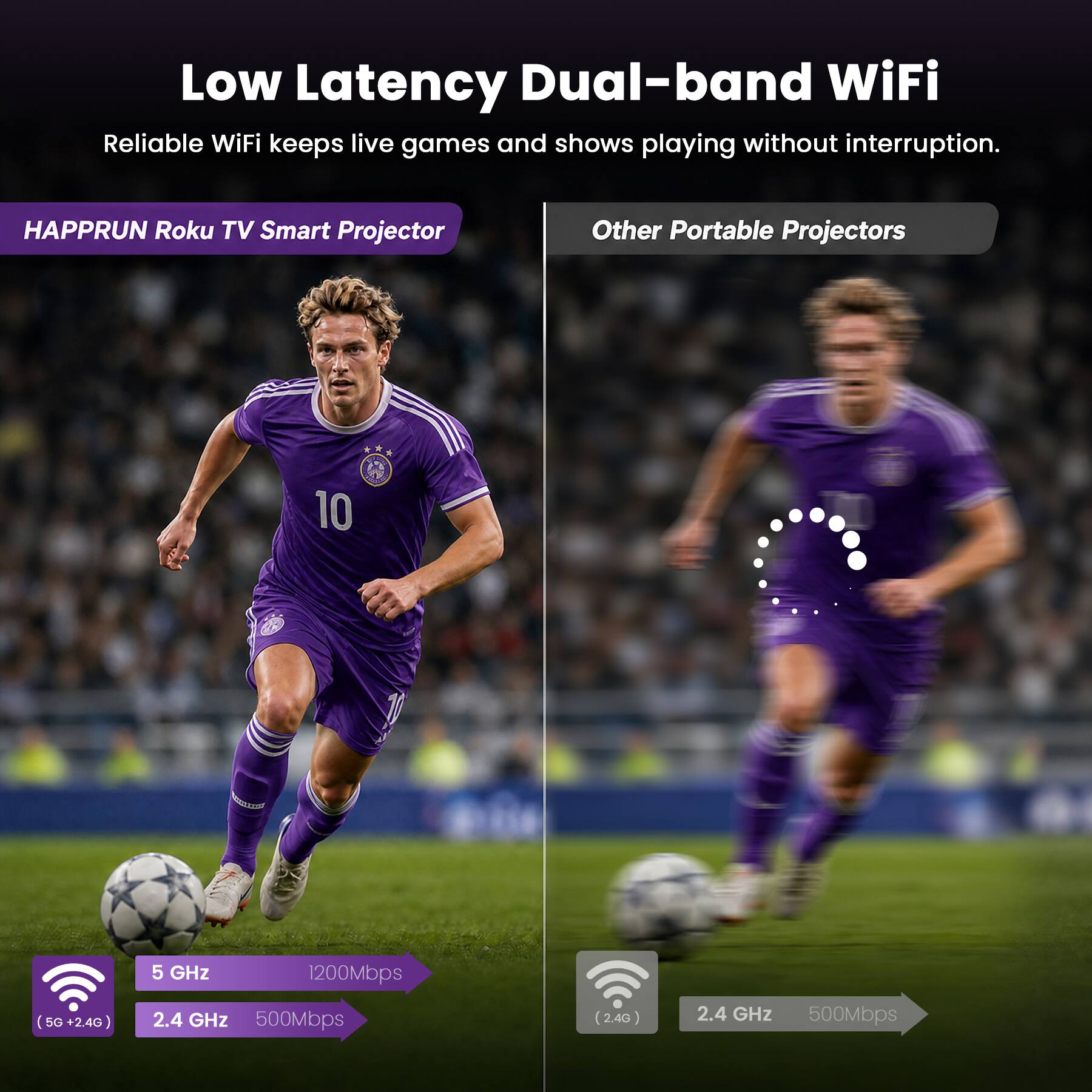 Low Latency Dual-band WiFi  
Reliable WiFi keeps live games and shows playing without interruption.

HAPPRUN Roku TV Smart Projector  
Other Portable Projectors

5 GHz  
1200Mbps  
(5G + 2.4G)

2.4 GHz  
500Mbps  
(2.4G)