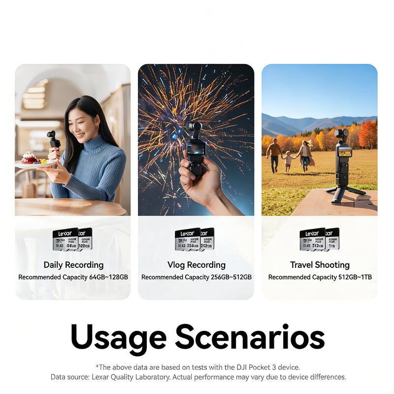 Lexar - 256GB 258cm 20000 Lexar - 512GB 1TB

Daily Recording Vlog Recording Travel Shooting

Recommended Capacity 64GB-128GB Recommended Capacity 256GB-512GB Recommended Capacity 512GB-1TB

Usage Scenarios

*The above data are based on tests with the DJI Pocket 3 device. Data source: Lexar Quality Laboratory. Actual performance may vary due to device differences.