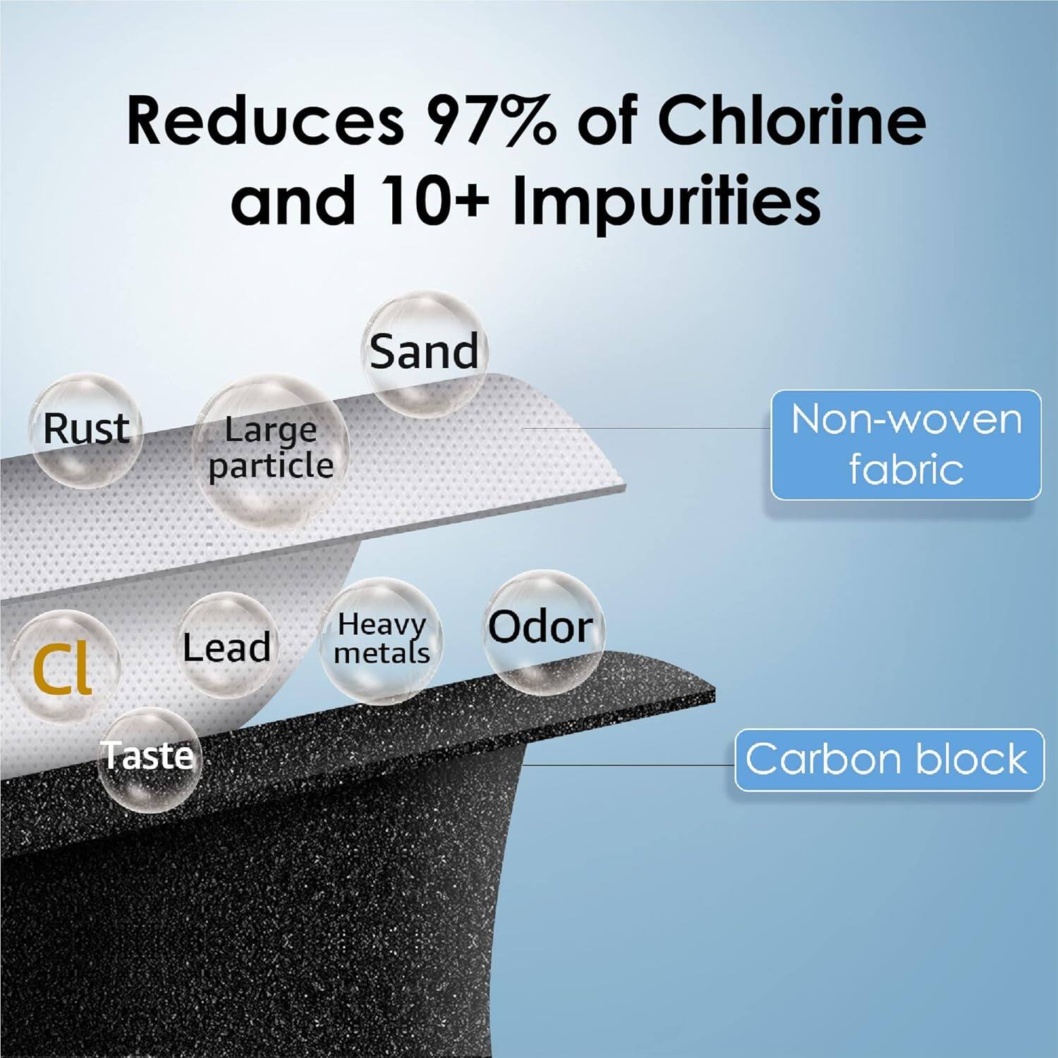 Reduces 97% of Chlorine and 10+ Impurities: Rust, Sand, Large particle, Lead, Heavy metals, Taste, Cl, Odor, Non-woven fabric, Carbon block.