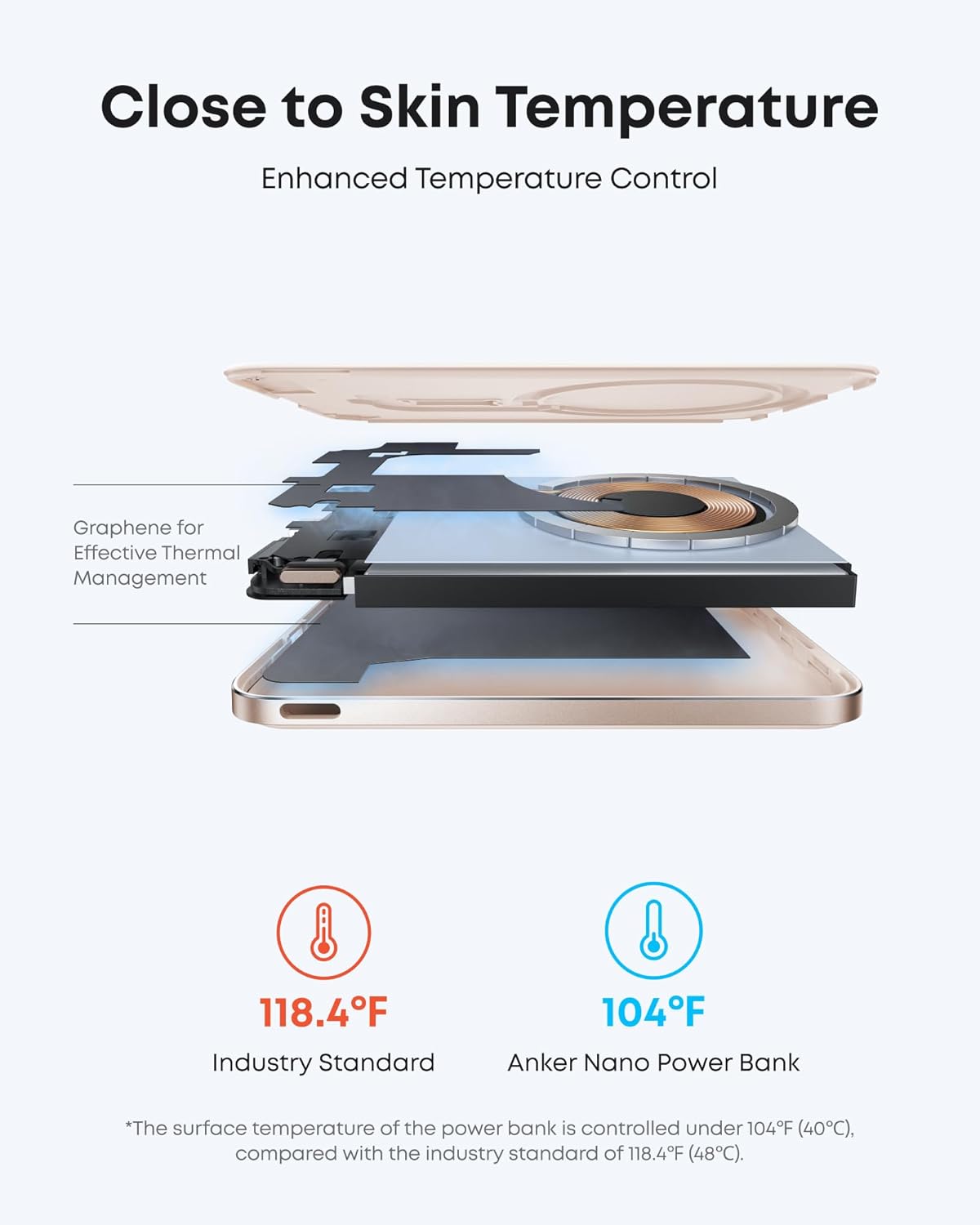 Close to Skin Temperature  
Enhanced Temperature Control  

Graphene for Effective Thermal Management  

118.4°F  
Industry Standard  

104°F  
Anker Nano Power Bank  

*The surface temperature of the power bank is controlled under 104°F (40°C), compared with the industry standard of 118.4°F (48°C).