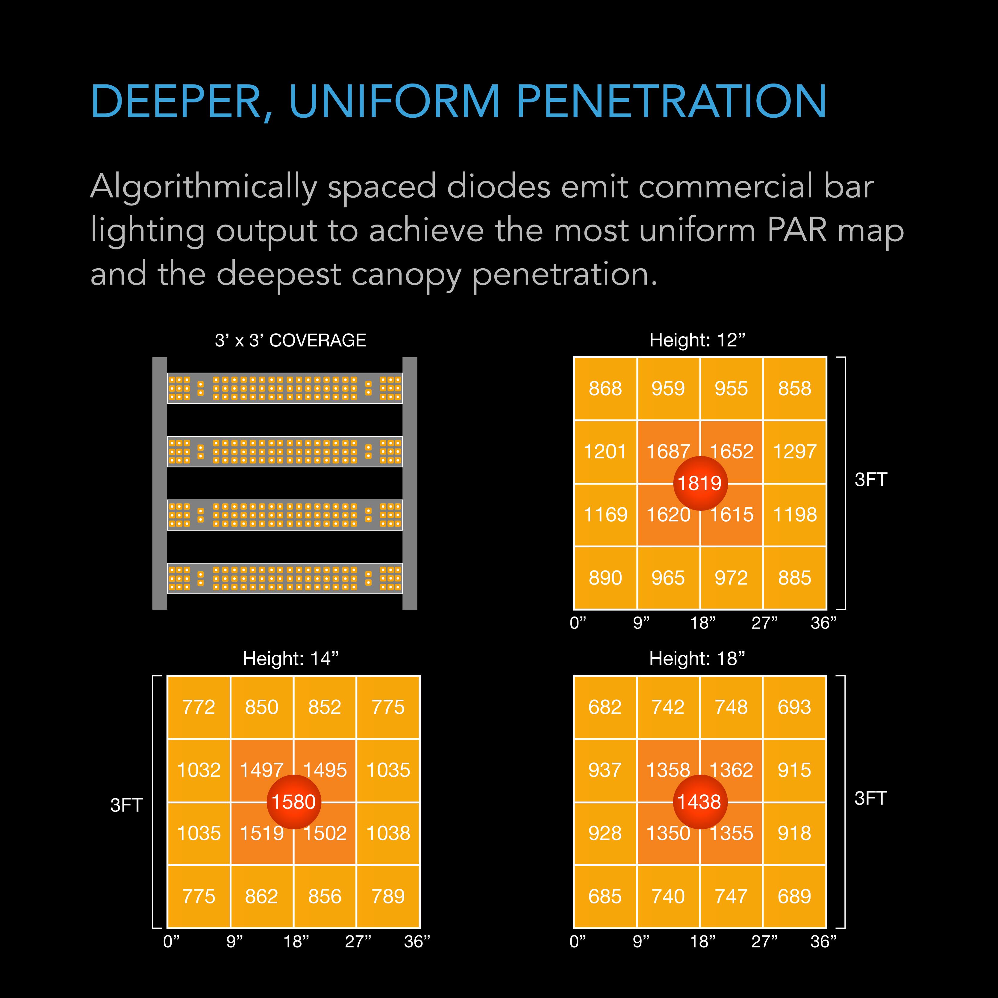 DEEPER, UNIFORM PENETRATION

Algorithmically spaced diodes emit commercial bar lighting output to achieve the most uniform PAR map and the deepest canopy penetration.

3' x 3' COVERAGE

Height: 12"
868 959 955 858
1201 1687 1652 1297 1819
3FT
1169 1620 1615 1198
890 965 972 885

Height: 14"
772 850 852 775
1032 1497 1495 1035
3FT
1035 1519 1502 1038
937 928
1358 1362 915 1438 1350 1355 918
775 862 856 789
685 74